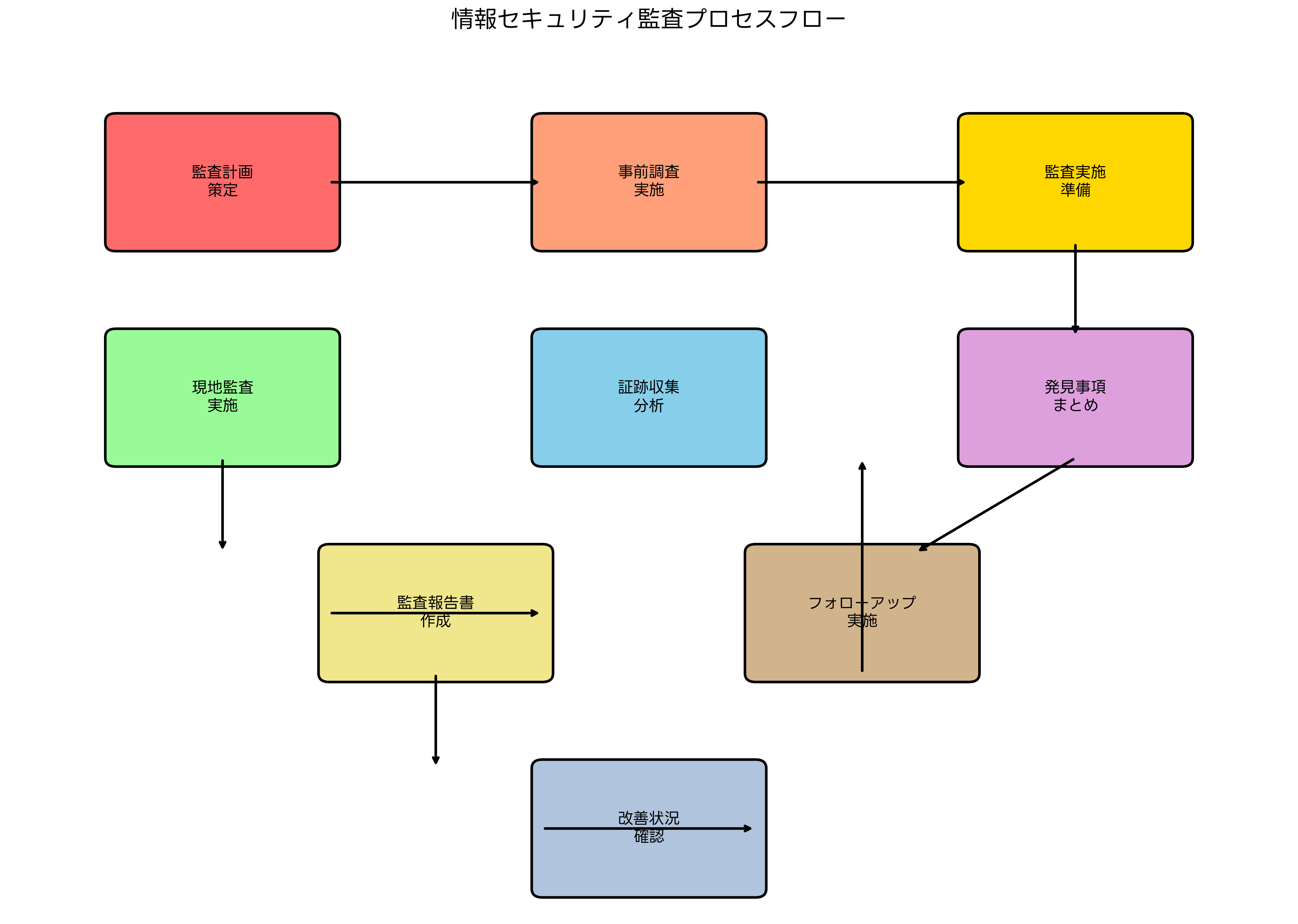情報セキュリティ監査プロセスフロー