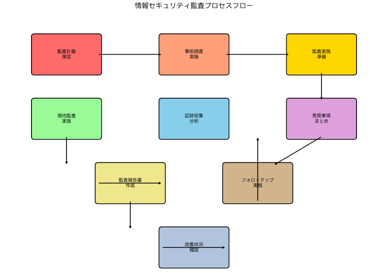 Featured image of post 情報セキュリティ監査：組織の情報資産を守る包括的な評価手法