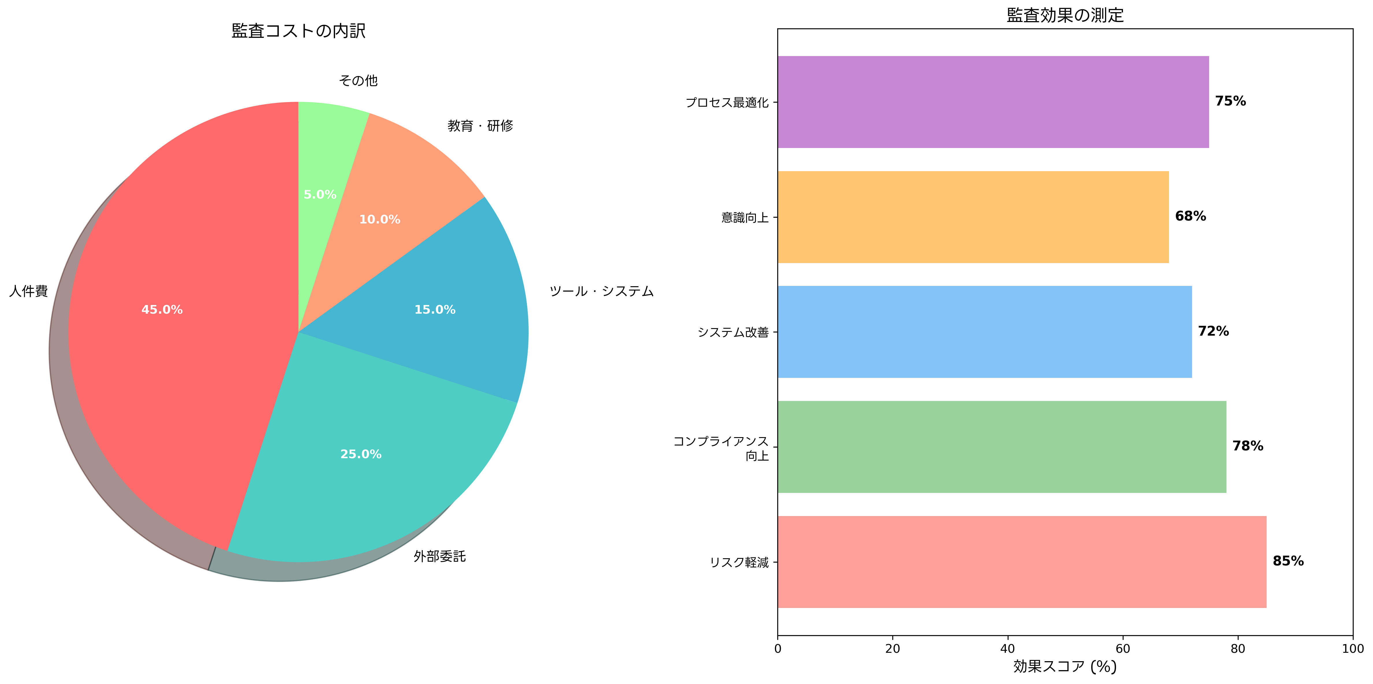 監査コストと効果の分析
