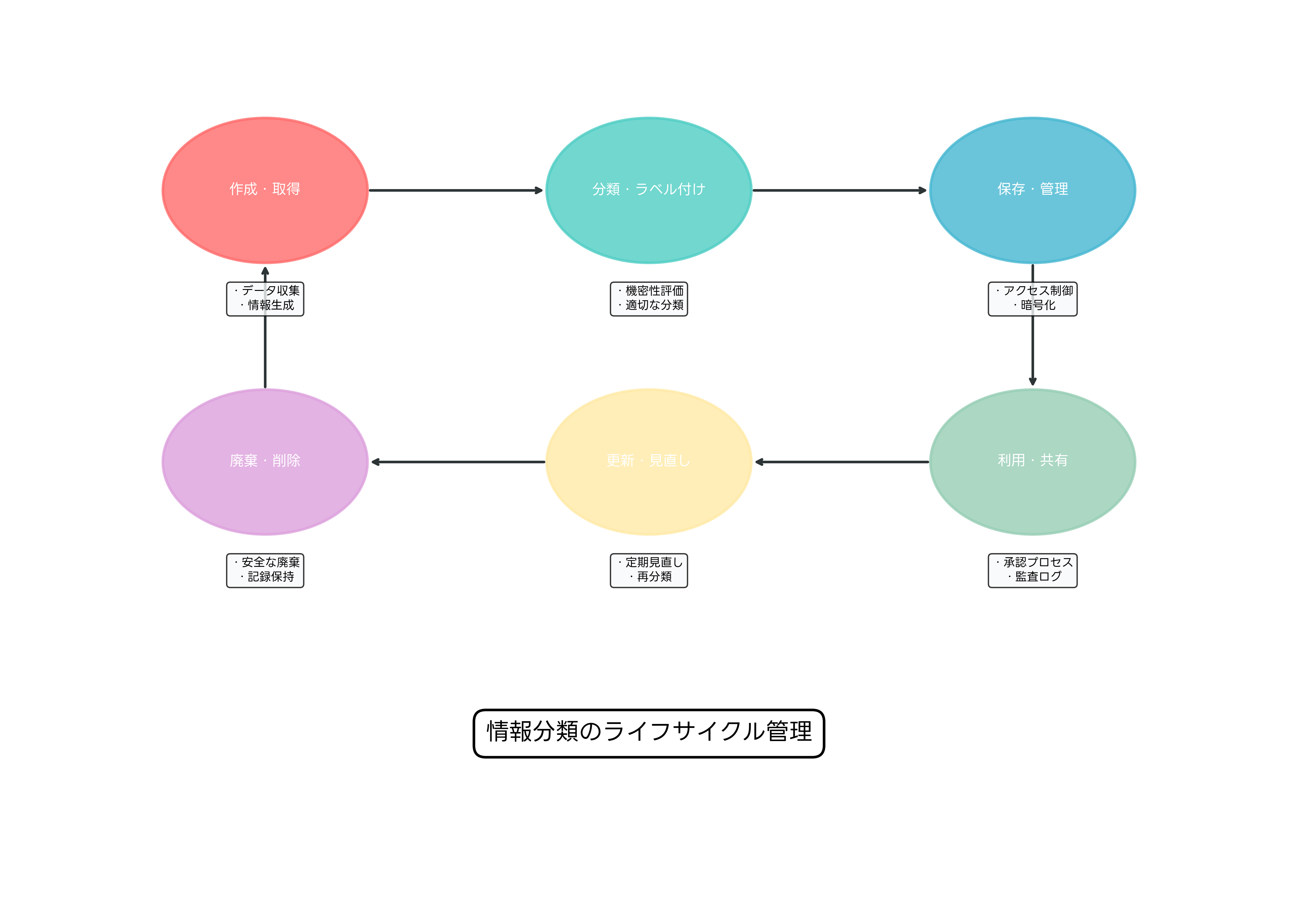 情報分類のライフサイクル