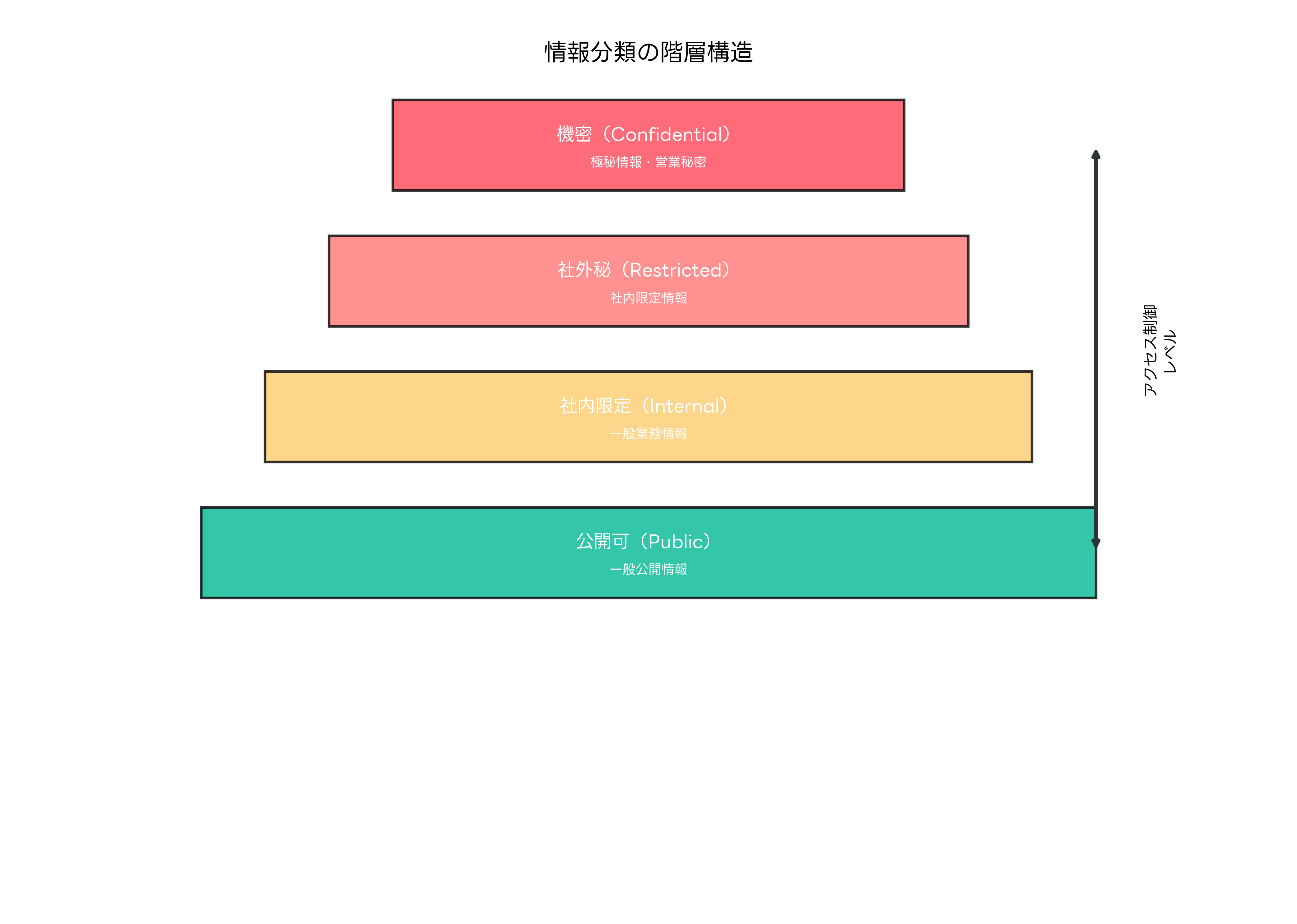 情報分類の階層構造