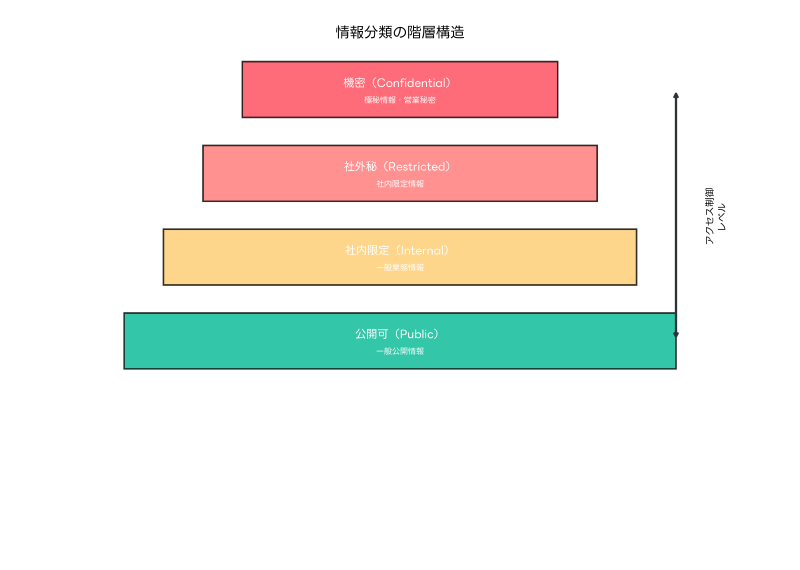 Featured image of post 情報分類：組織の情報資産を体系的に管理する重要な仕組み