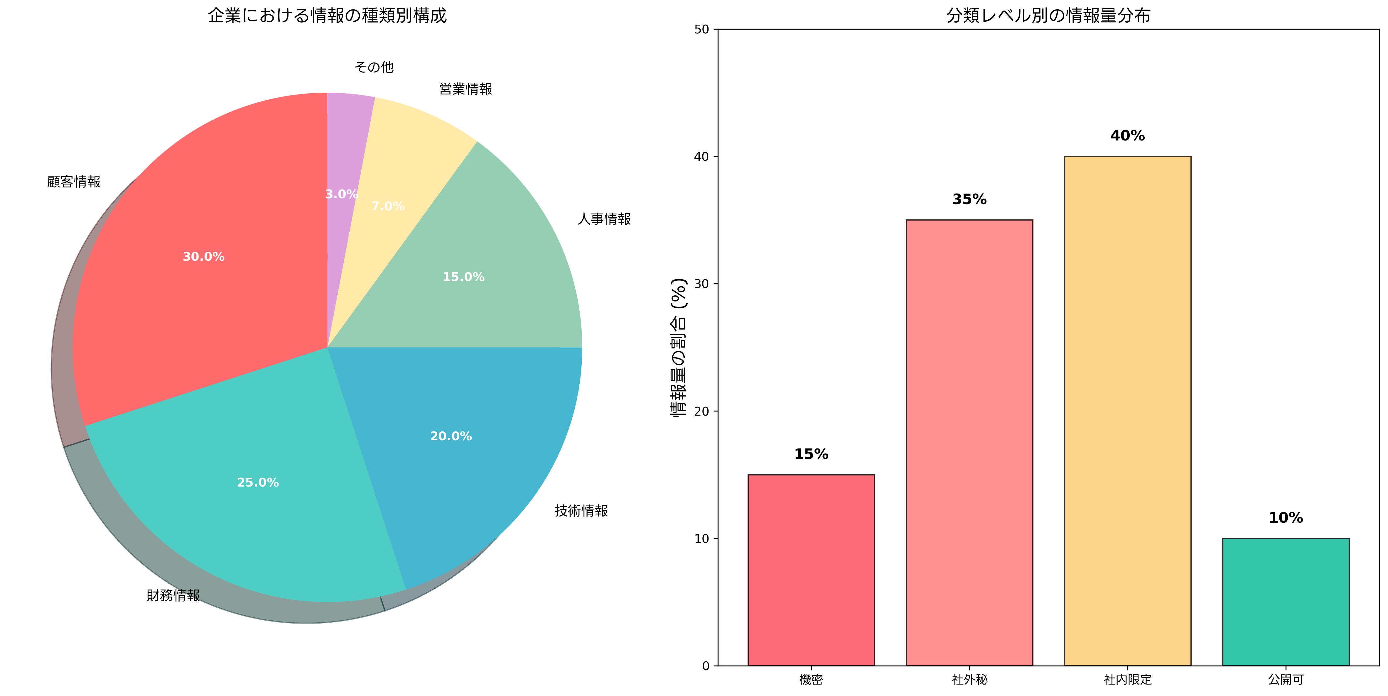情報の種類と分類