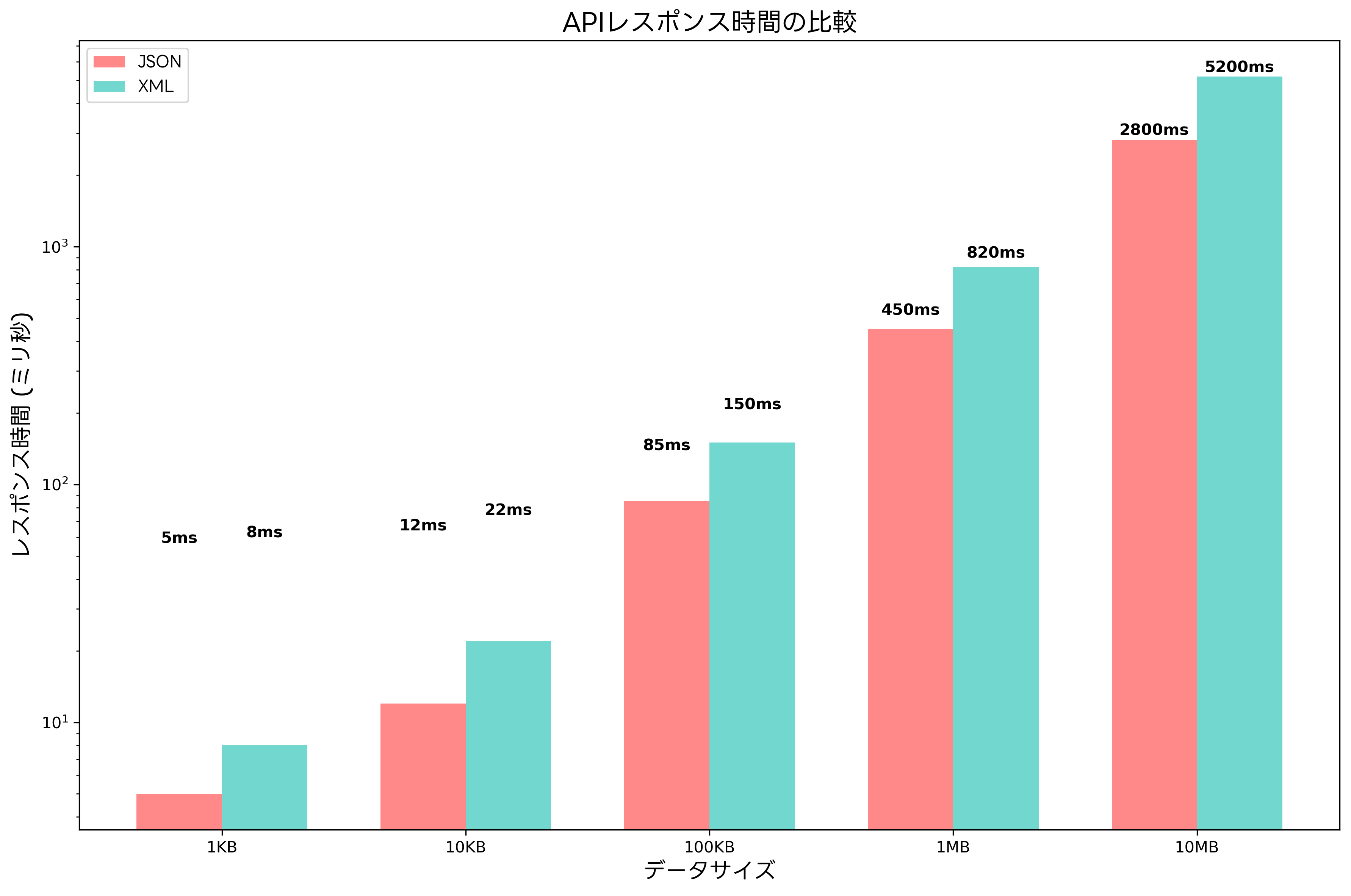 APIレスポンス時間の比較