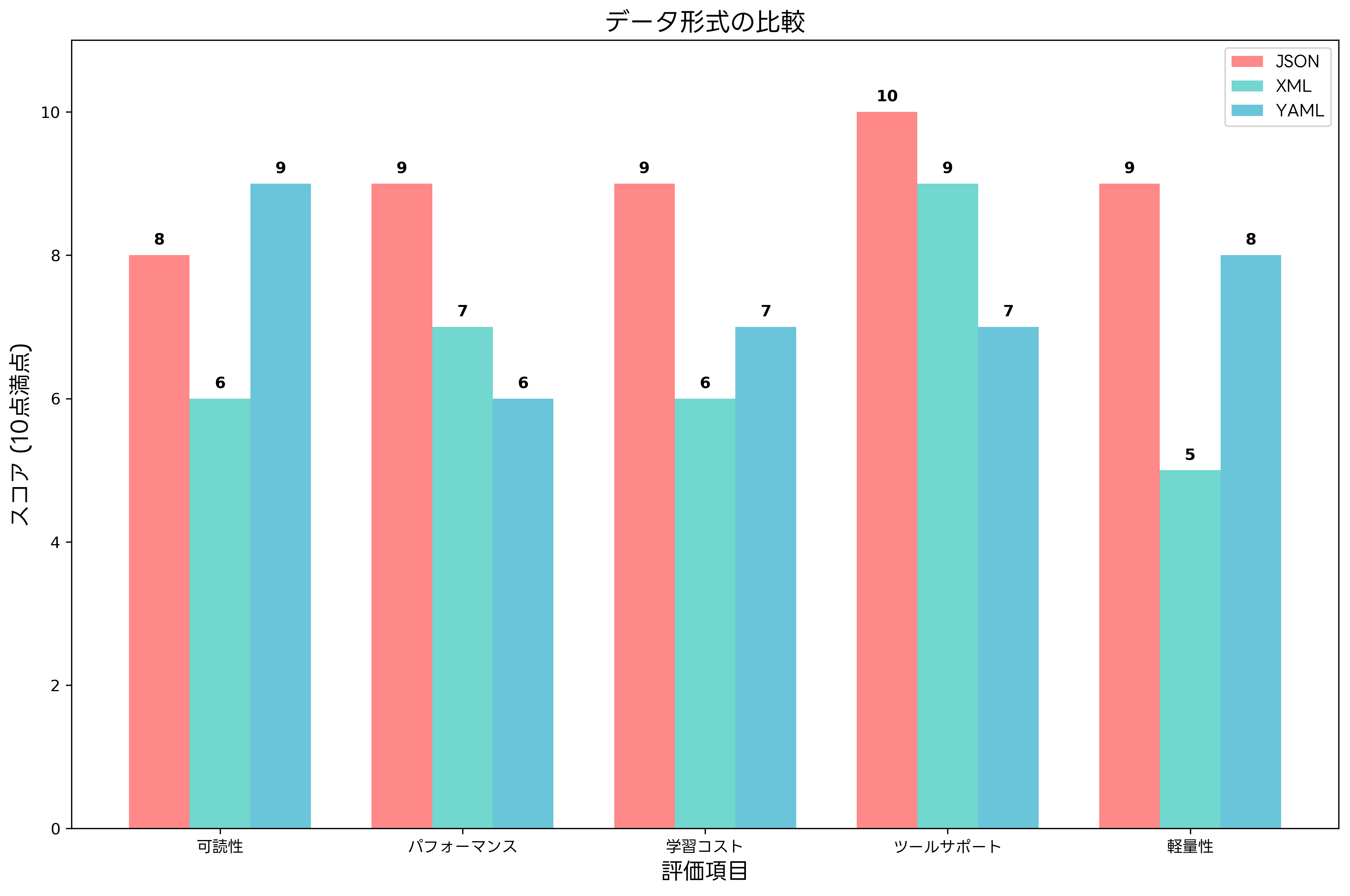 データ形式の比較
