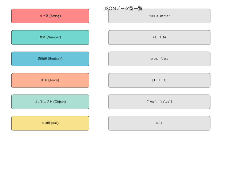Featured image of post JSON（JavaScript Object Notation）：現代のデータ交換標準