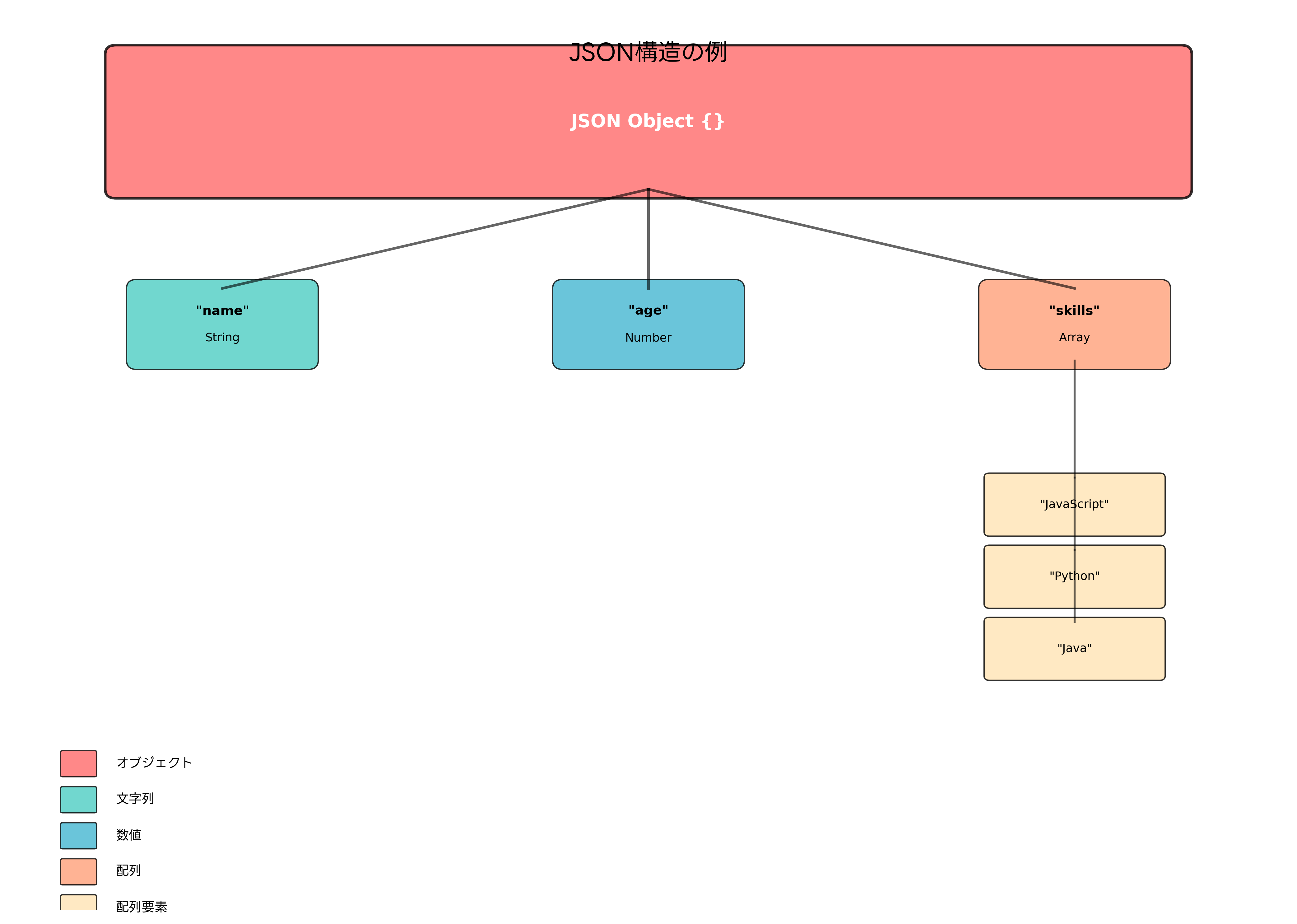 JSON構造の例