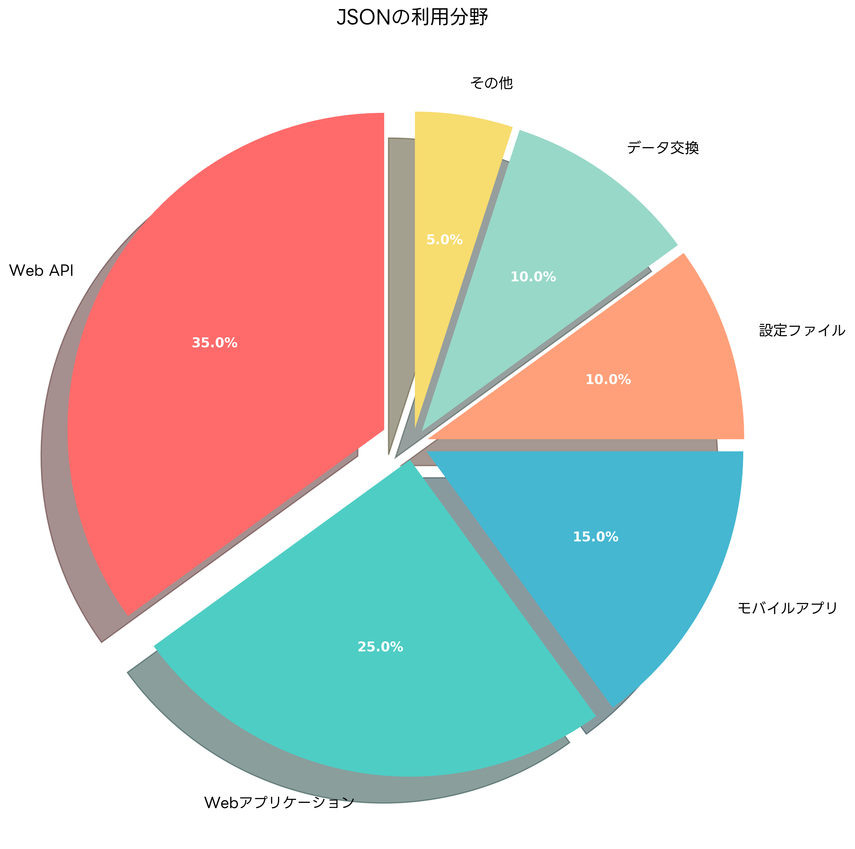 JSONの利用分野