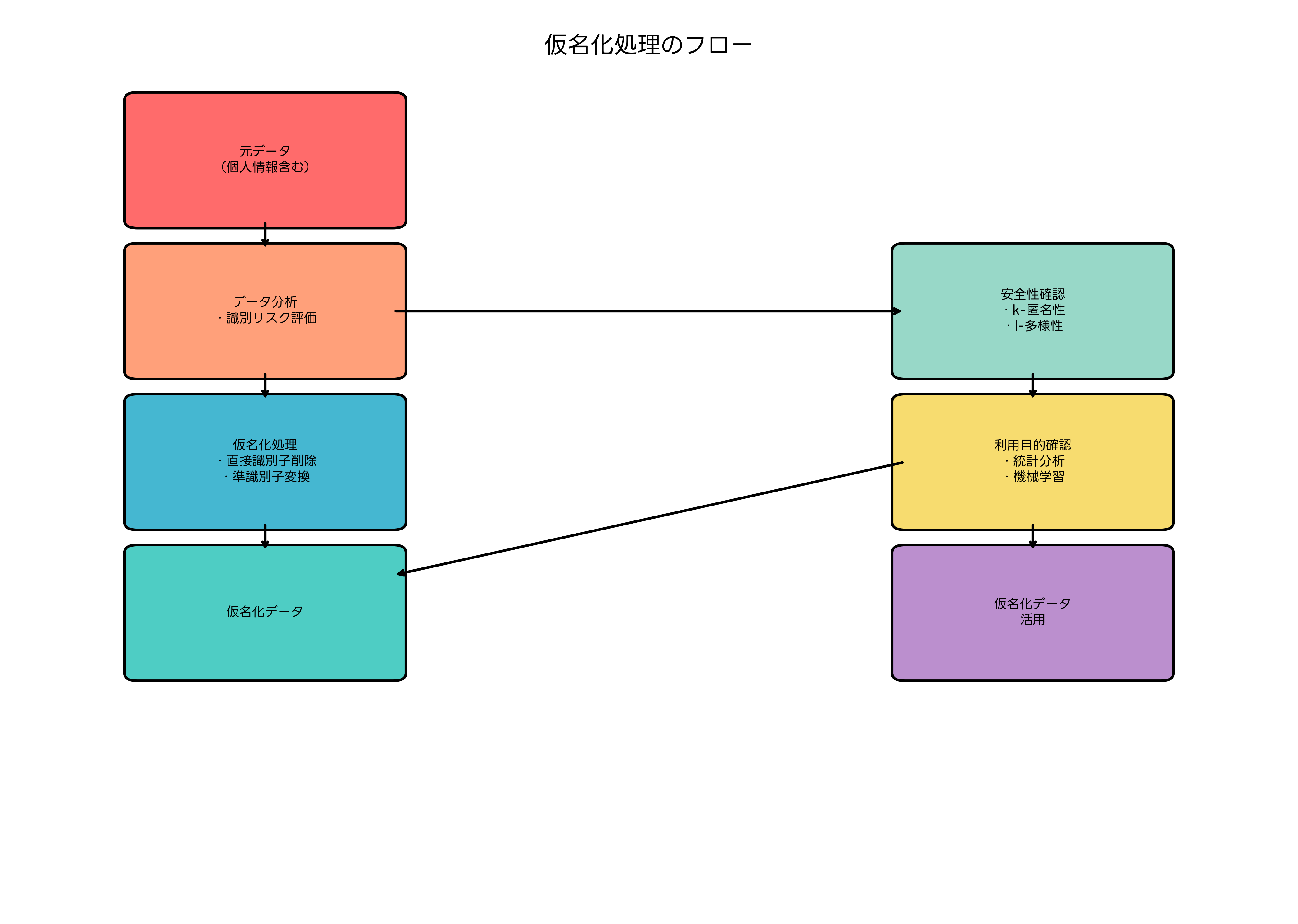 仮名化処理のフロー