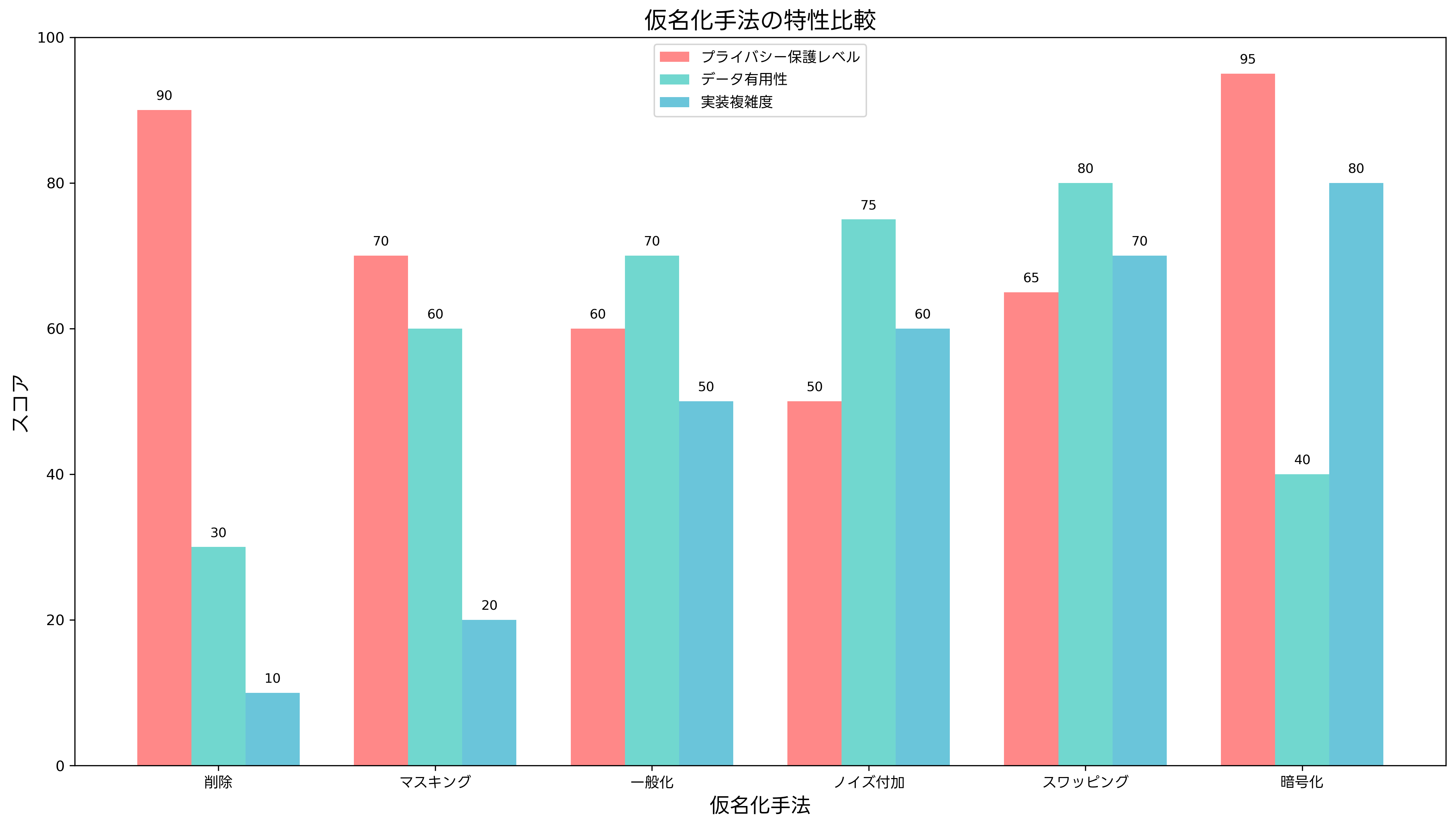 仮名化手法の特性比較