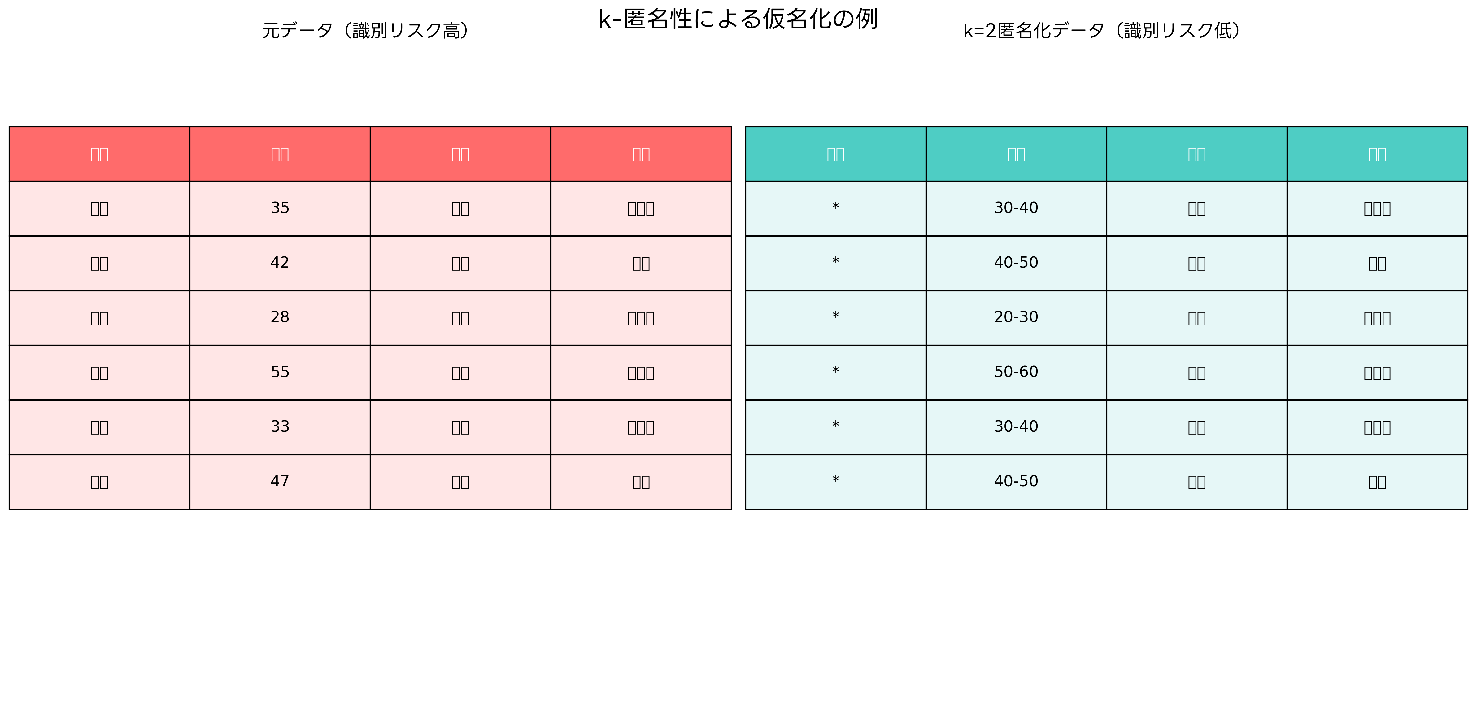 k-匿名性による仮名化の例