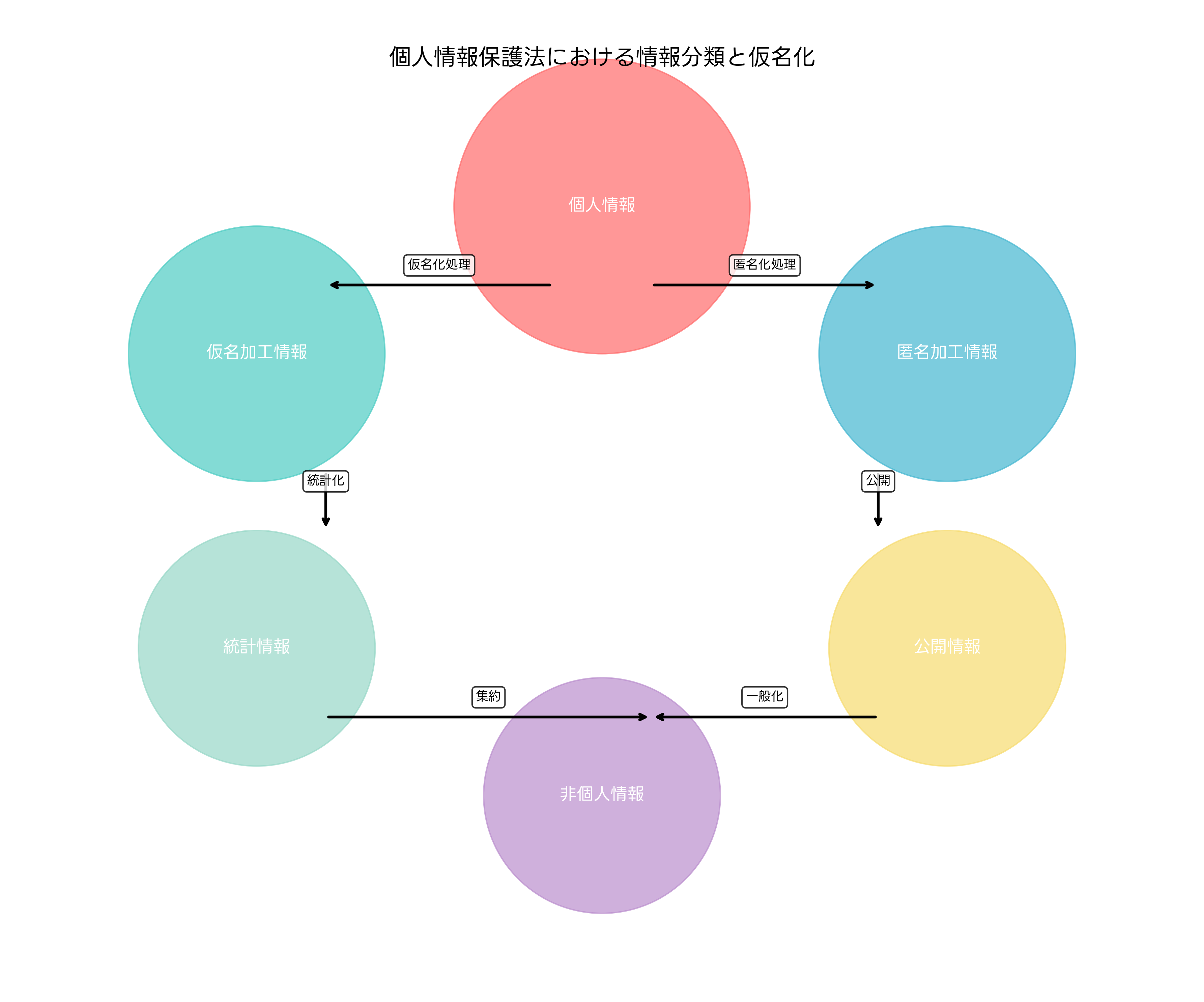 個人情報保護法における情報分類と仮名化