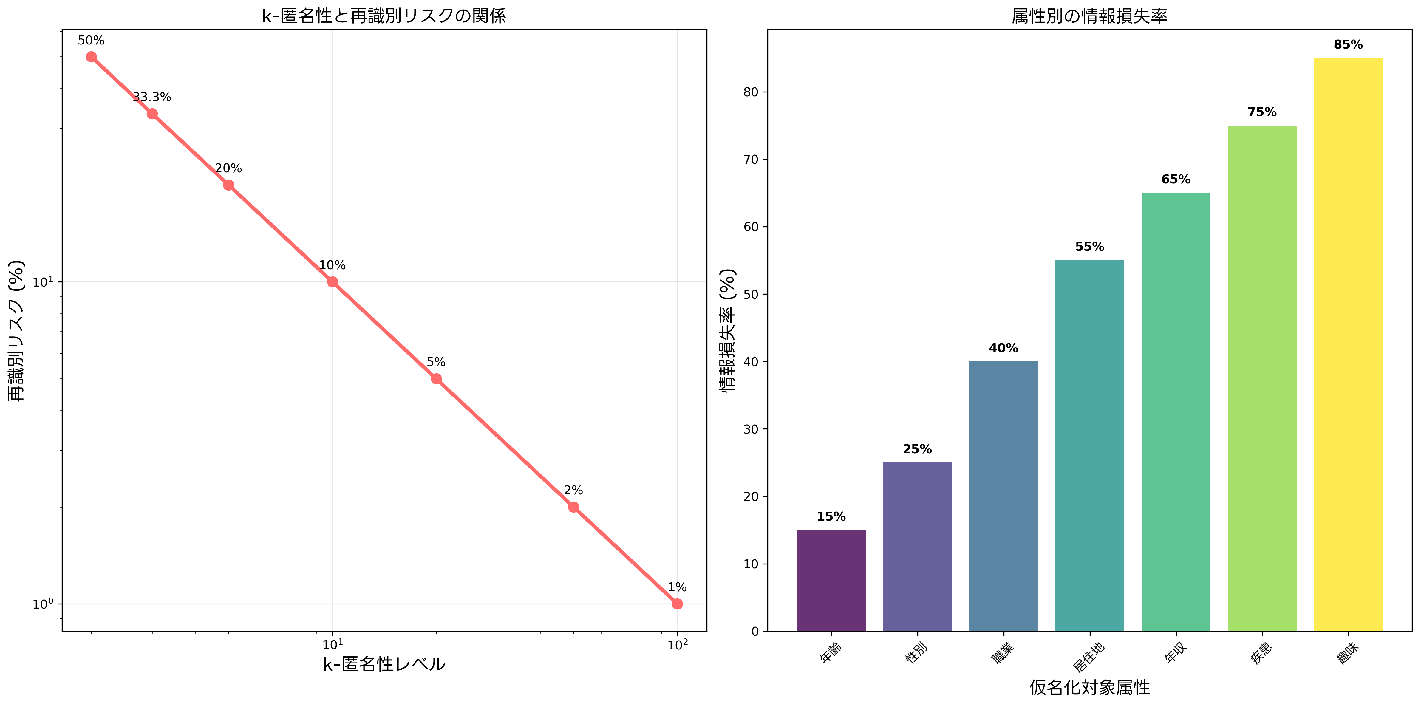 再識別リスクの評価指標