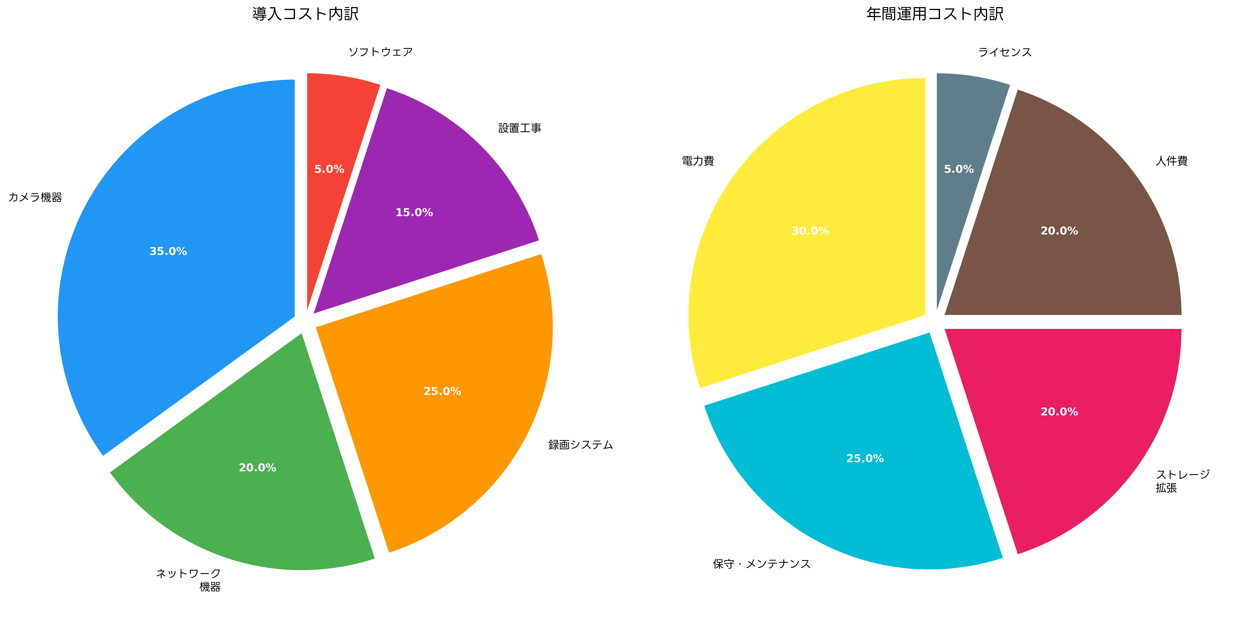 コスト分析