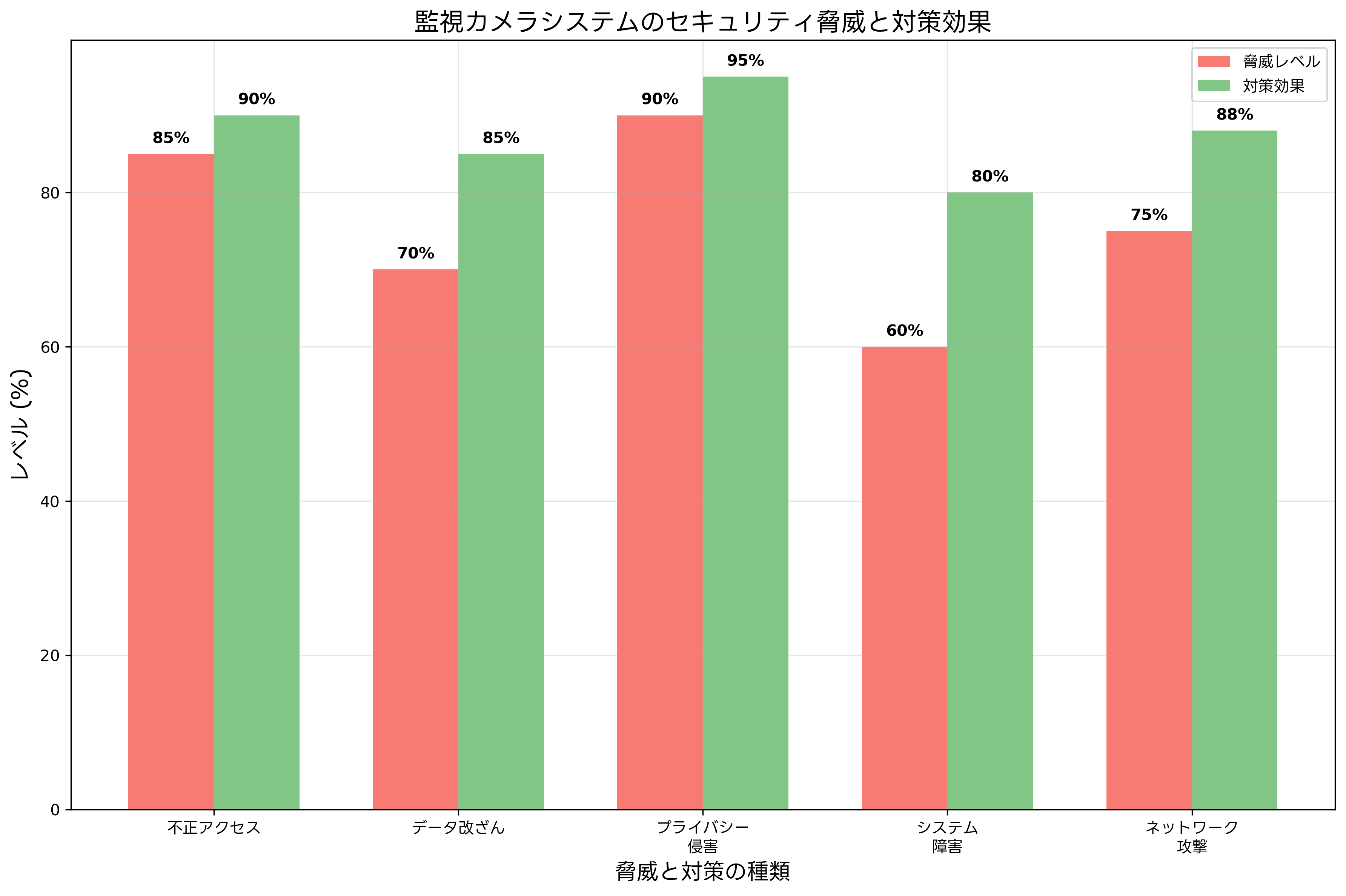 セキュリティ脅威と対策
