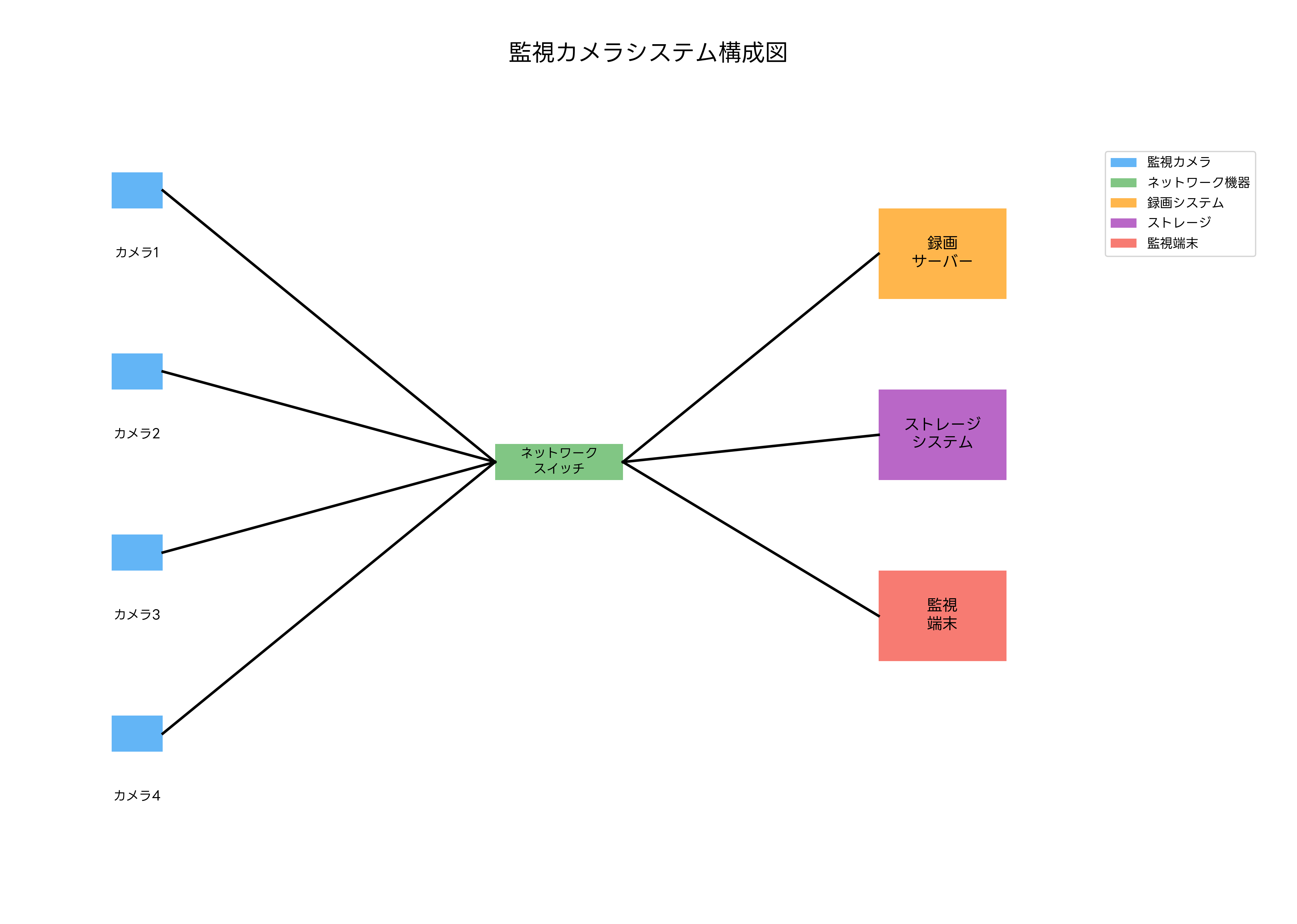 監視システムの構成