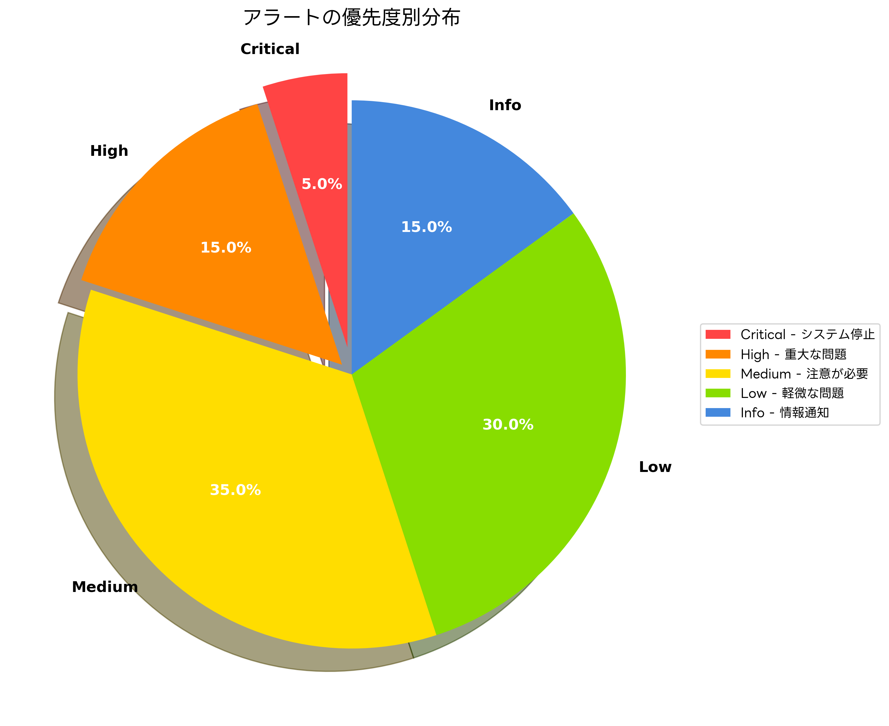 アラートの優先度別分布