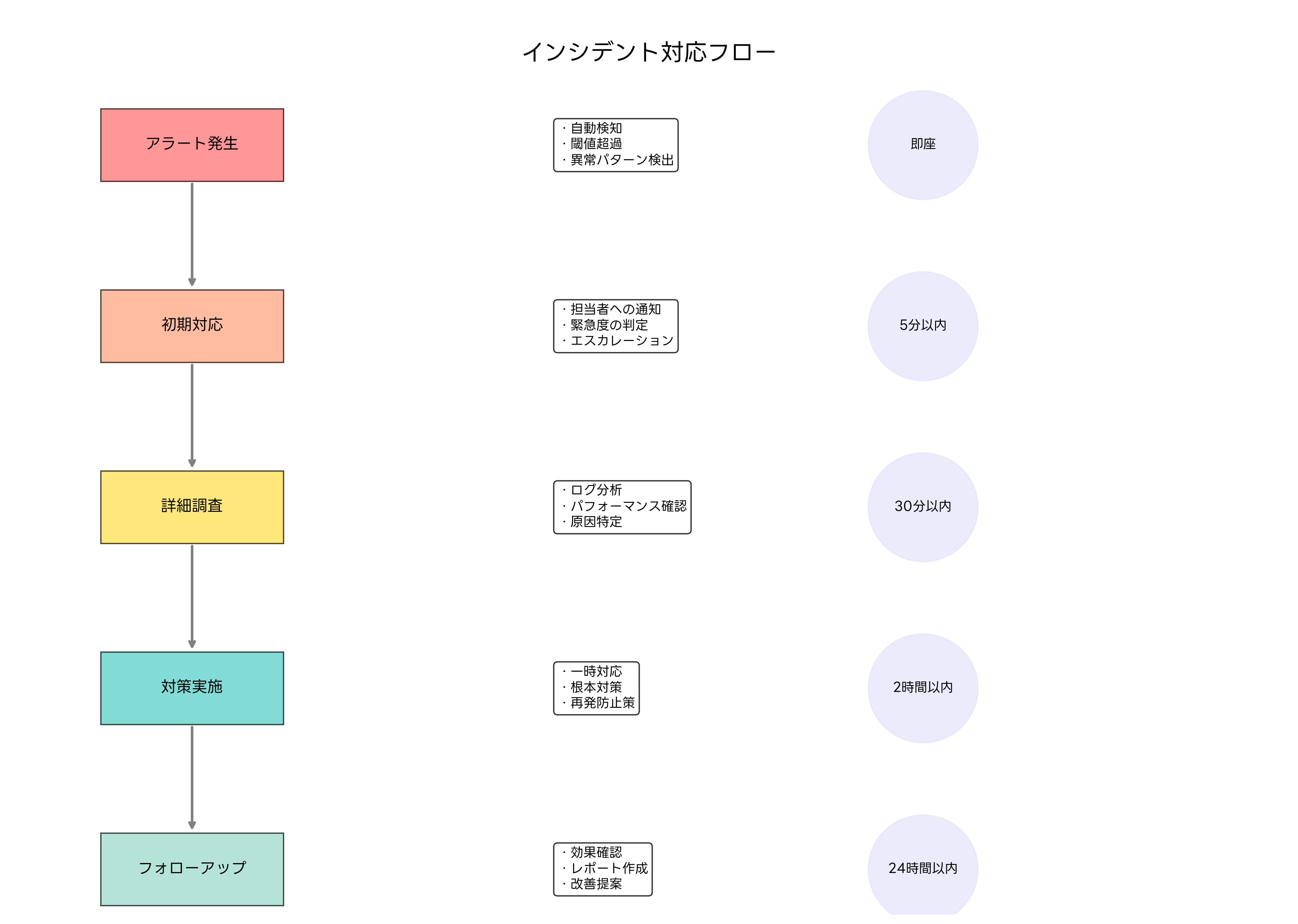 インシデント対応フロー
