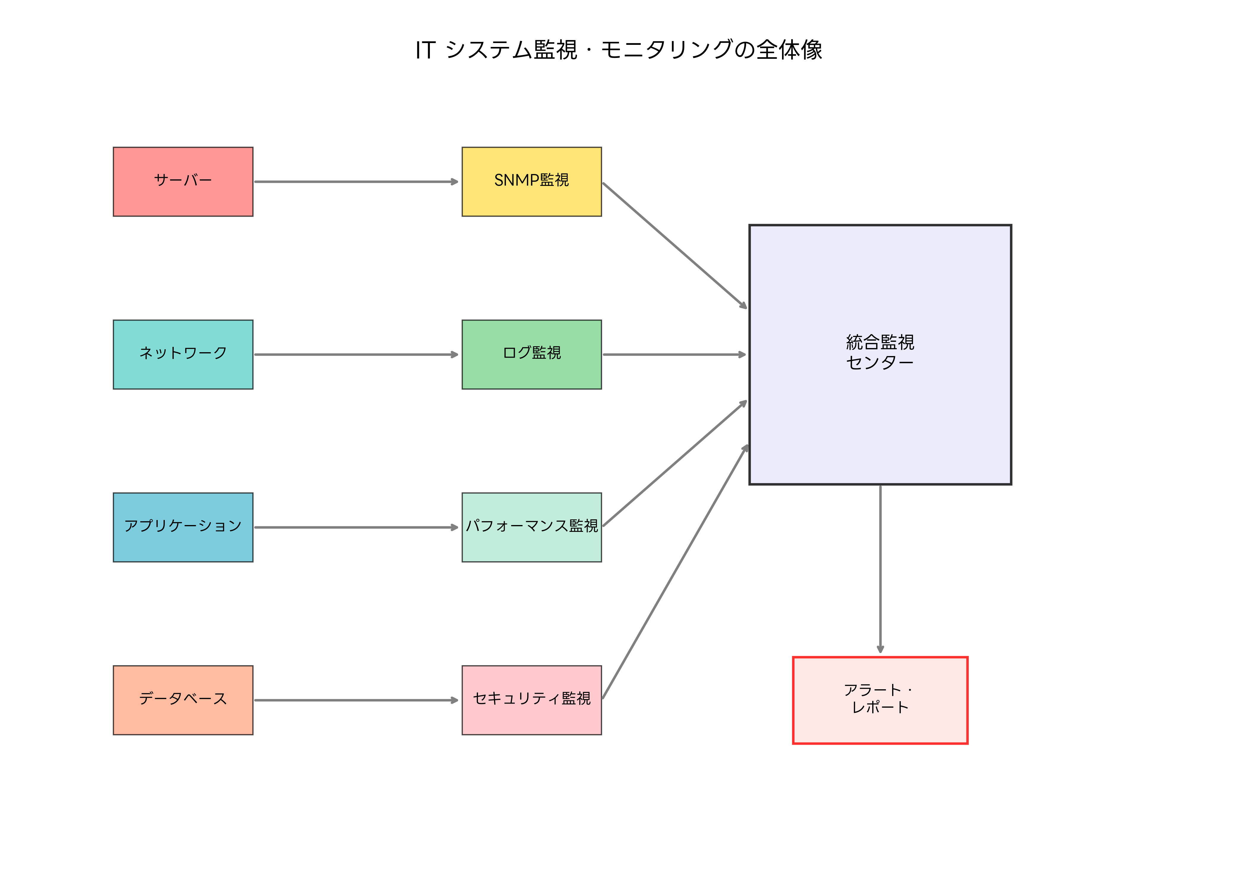 ITシステム監視・モニタリングの全体像