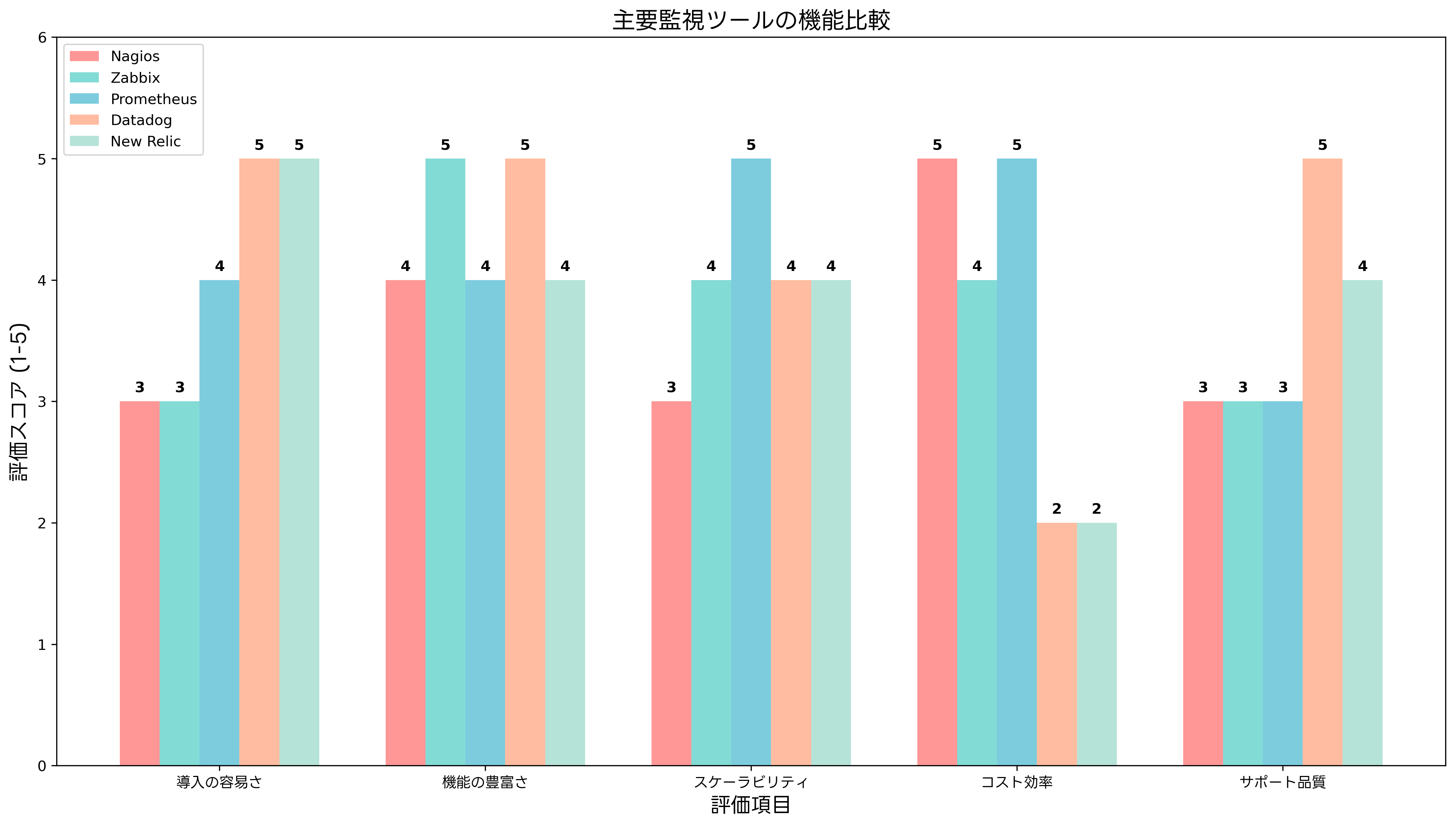 主要監視ツールの機能比較
