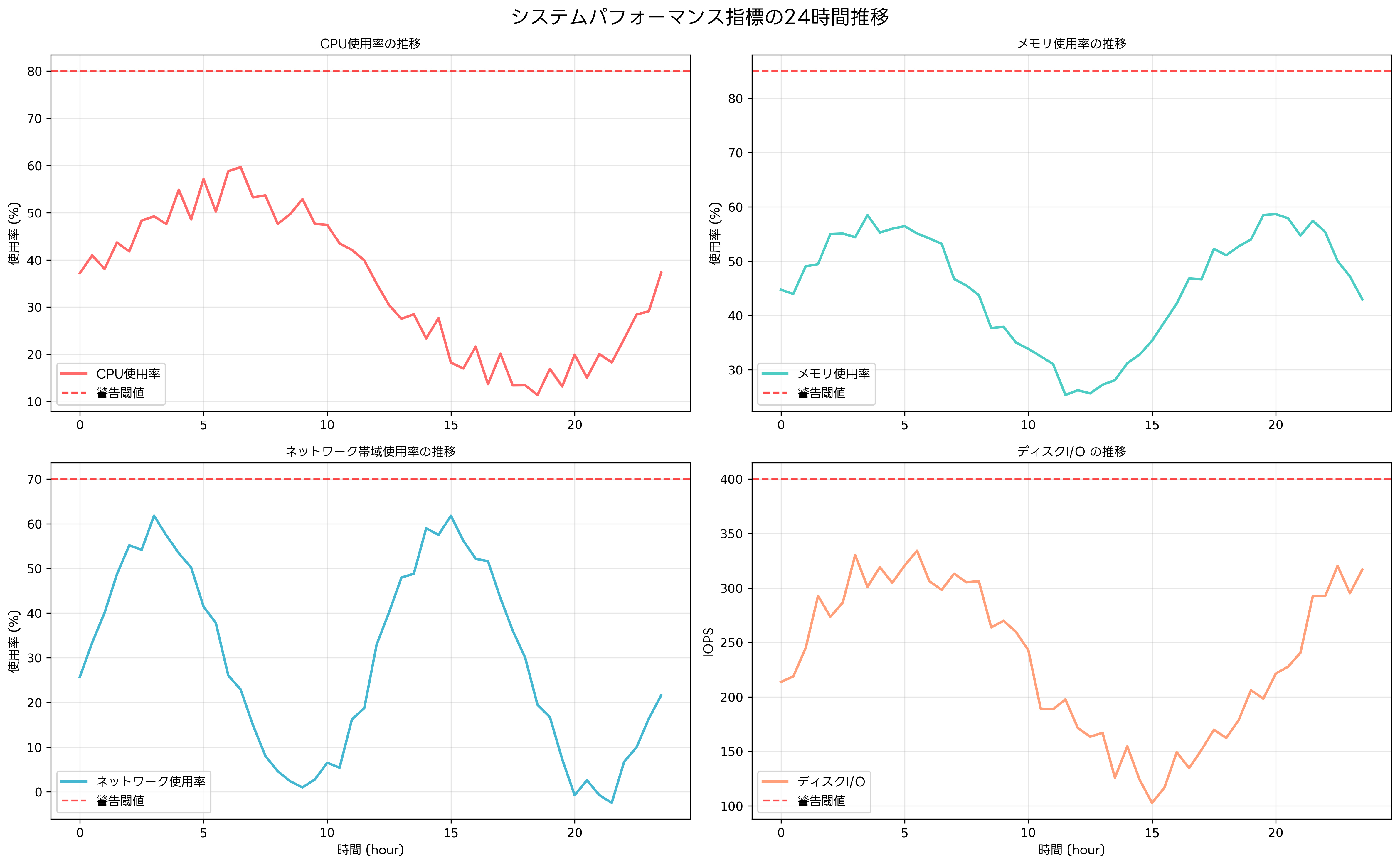 システムパフォーマンス指標の24時間推移
