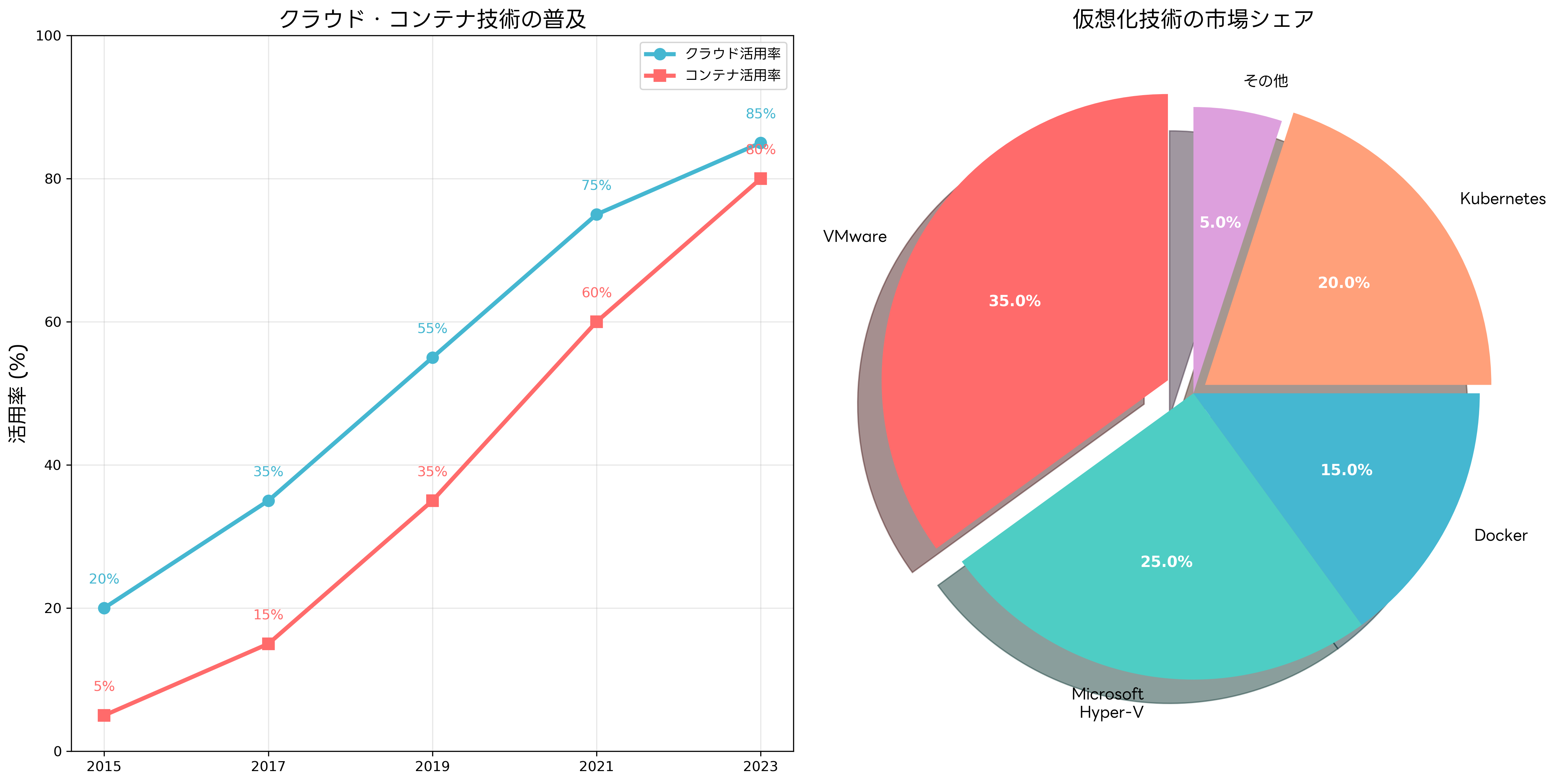 クラウド・コンテナ技術の普及