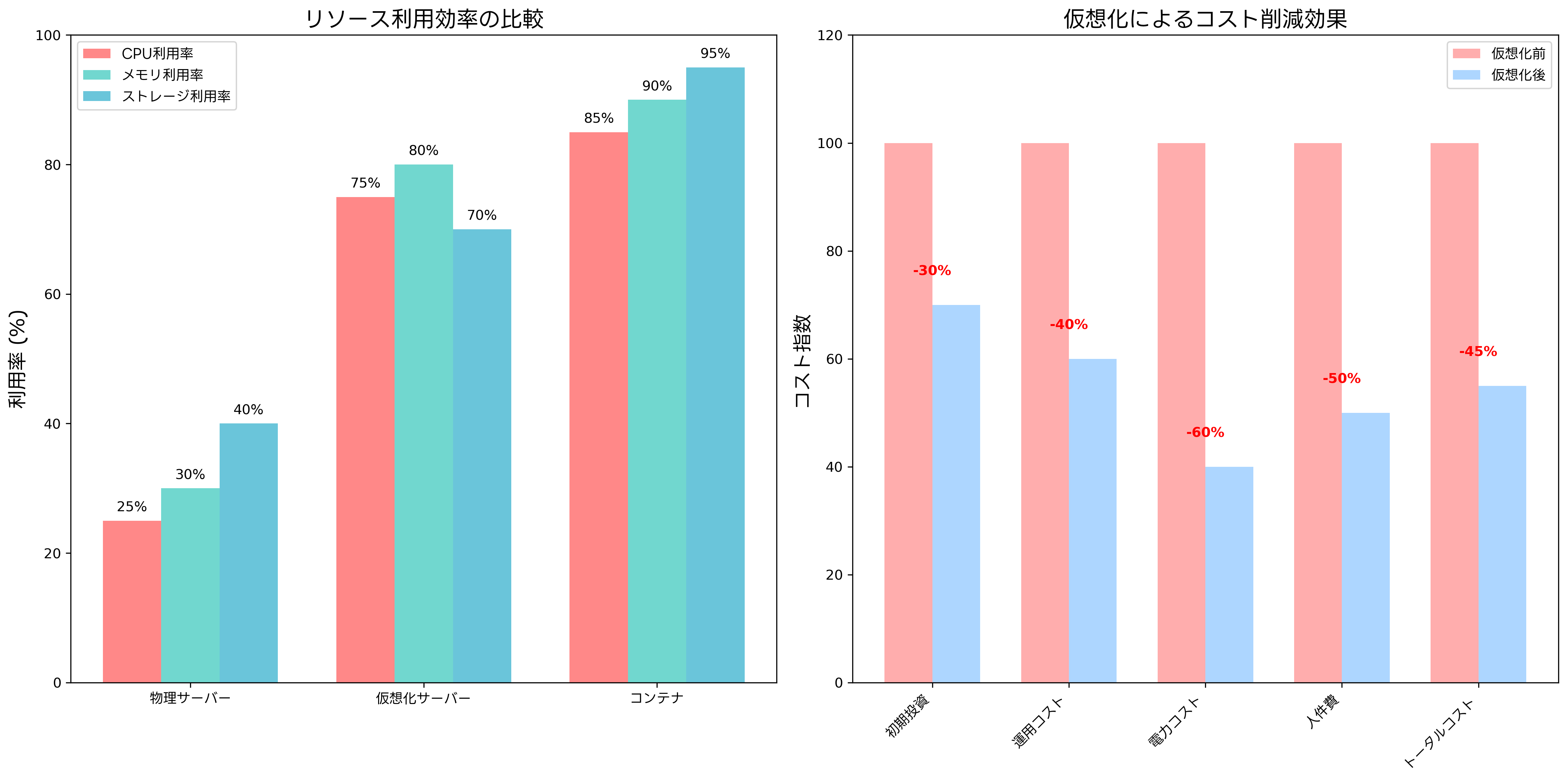 リソース利用効率の比較