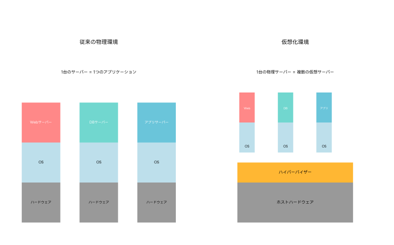 Featured image of post 仮想化技術：現代ITインフラの基盤を支える革新的技術