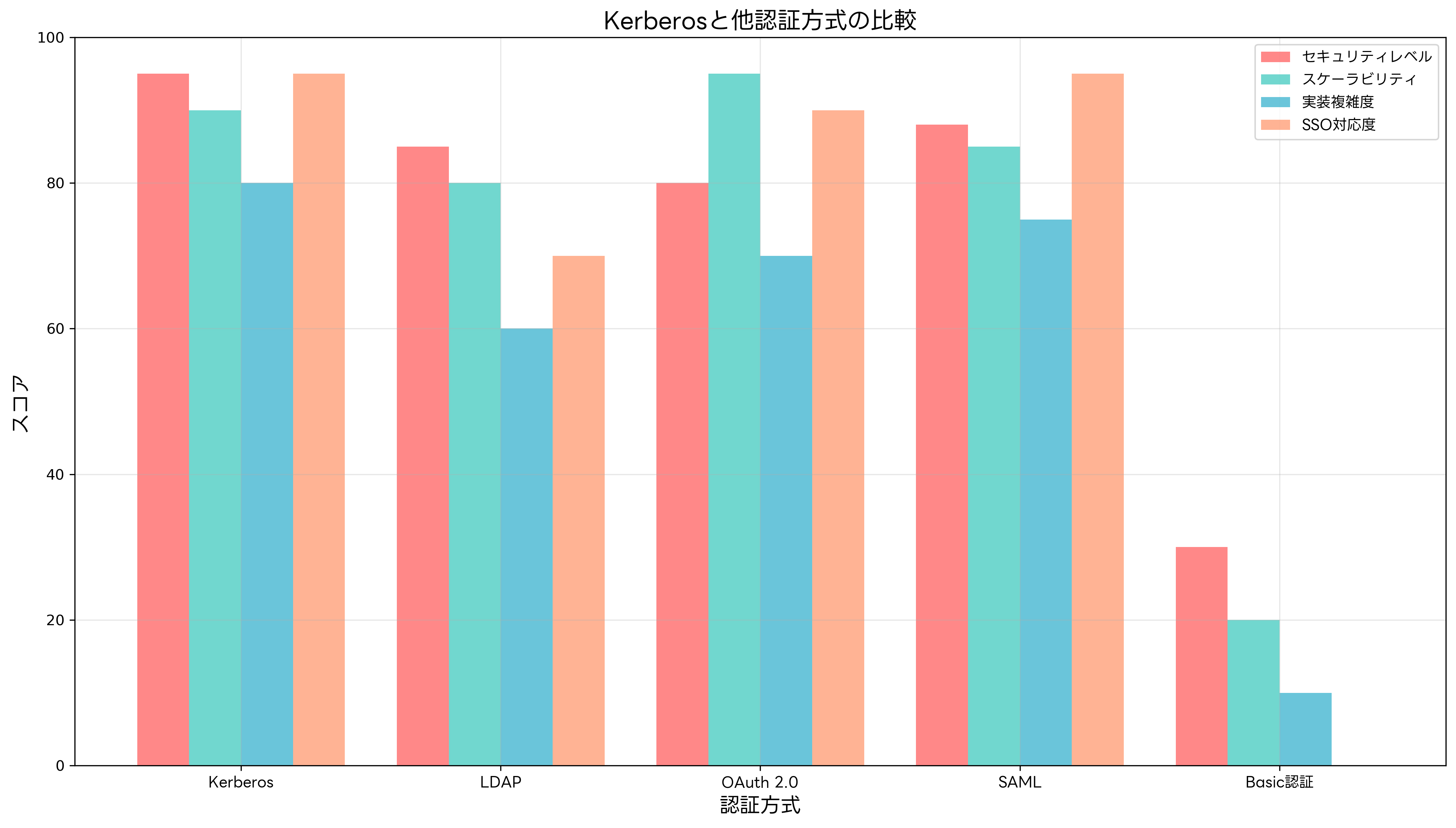 Kerberosと他認証方式の比較