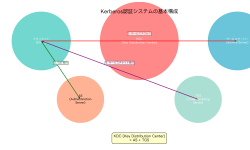 Featured image of post Kerberos：ネットワーク認証プロトコルの決定版