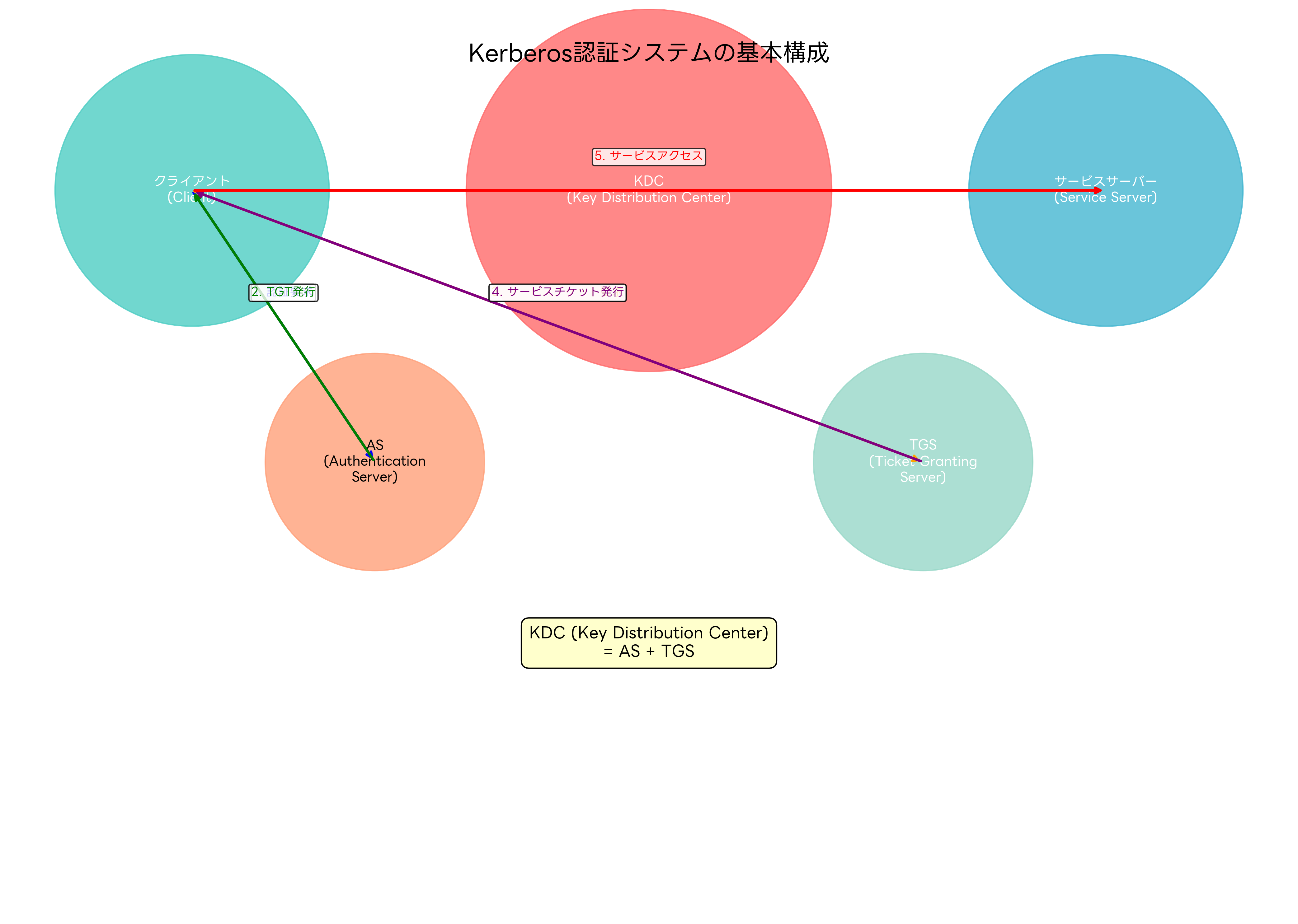 Kerberos認証システムの基本構成
