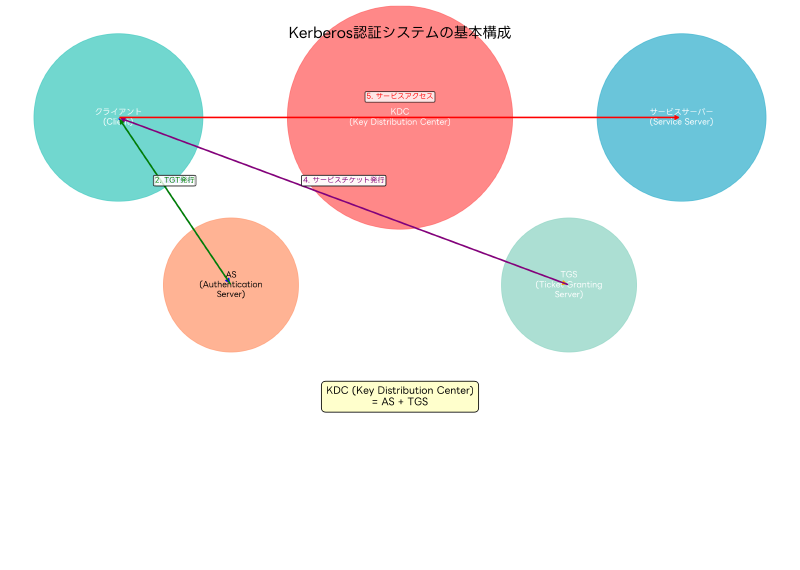 Featured image of post Kerberos：ネットワーク認証プロトコルの決定版