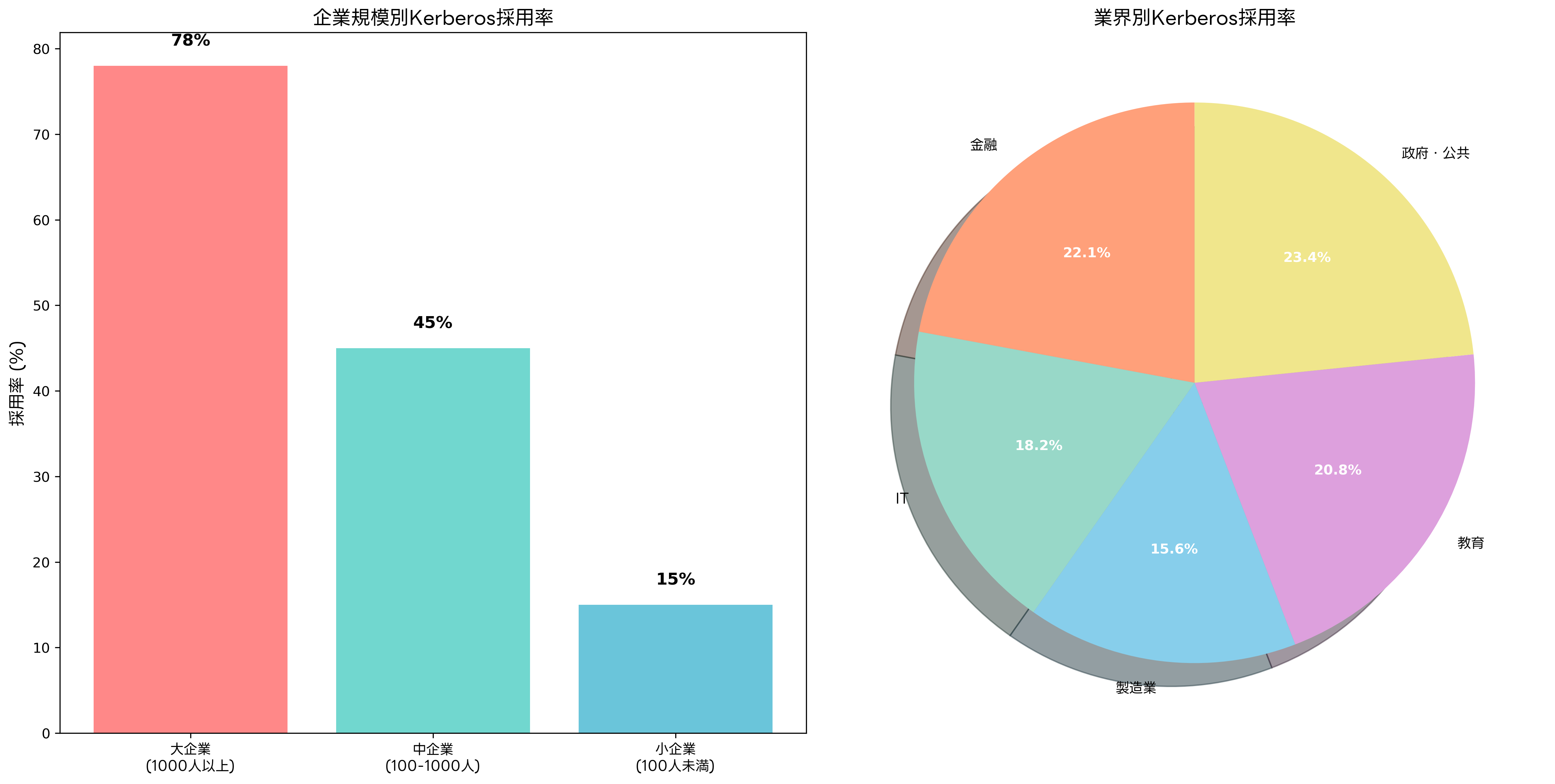 Kerberosの利用統計