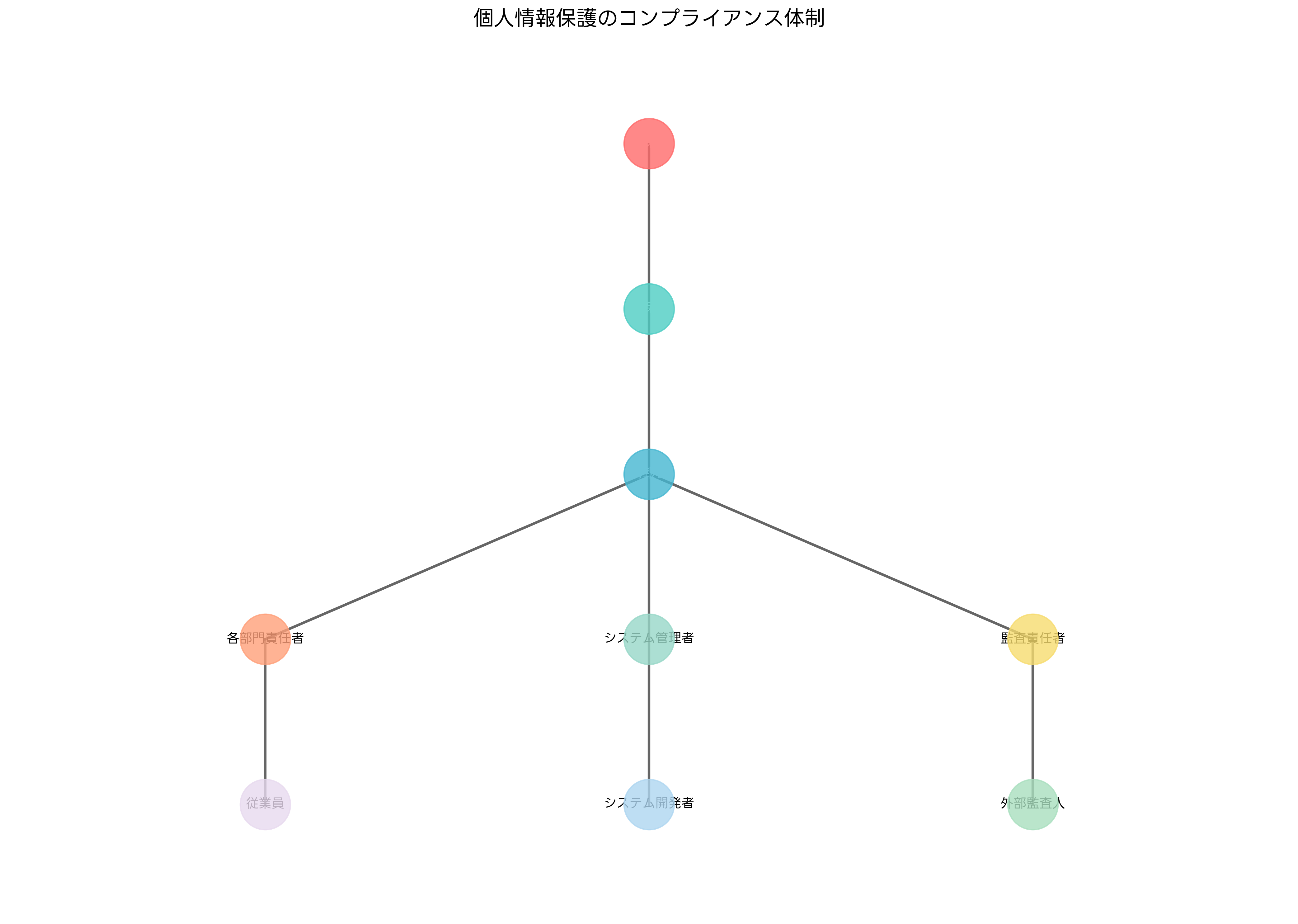 コンプライアンス体制