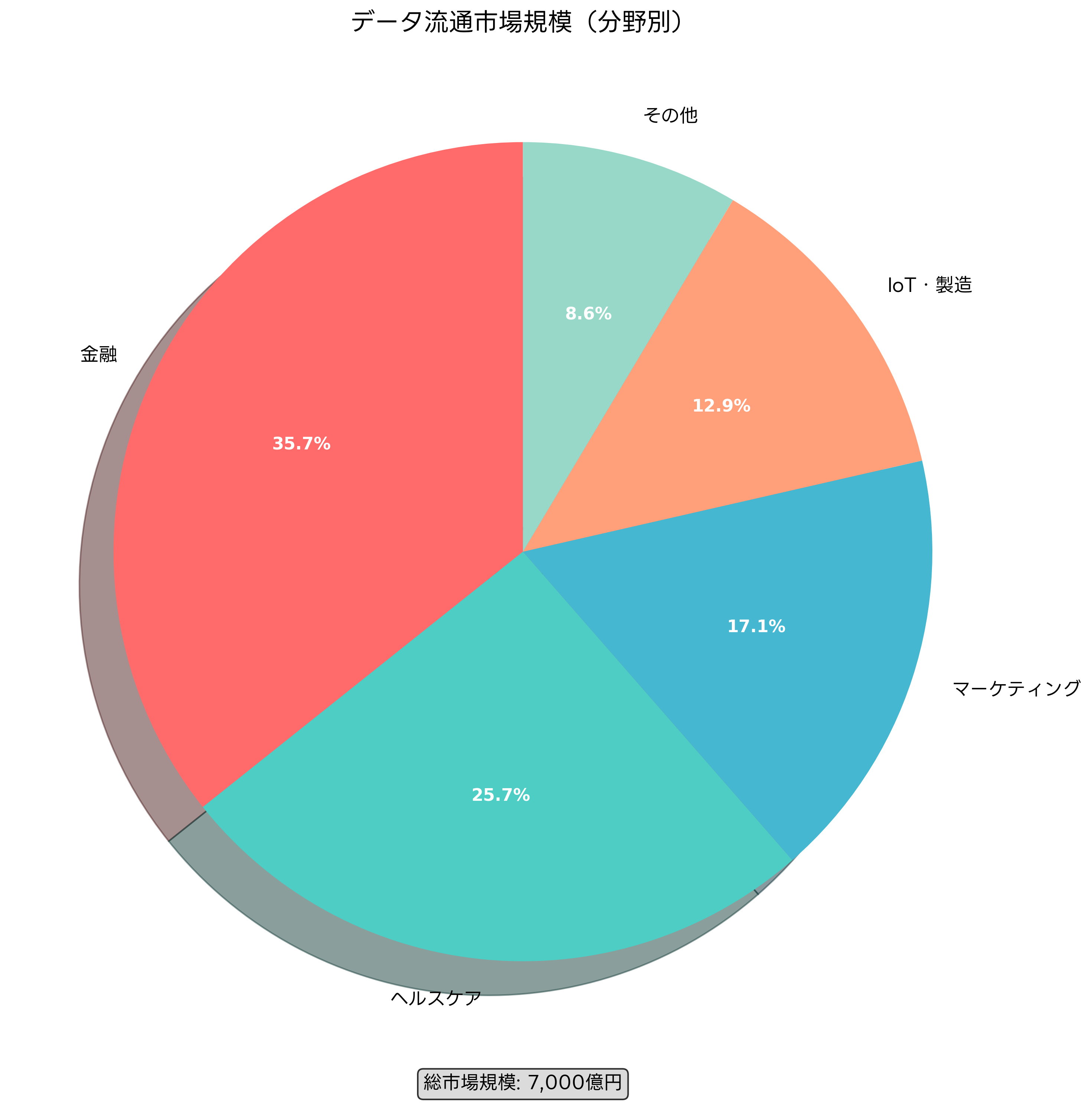データ流通市場規模