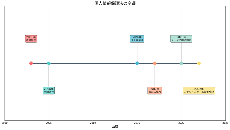 Featured image of post 個人情報保護法：デジタル社会における個人の権利と事業者の責任