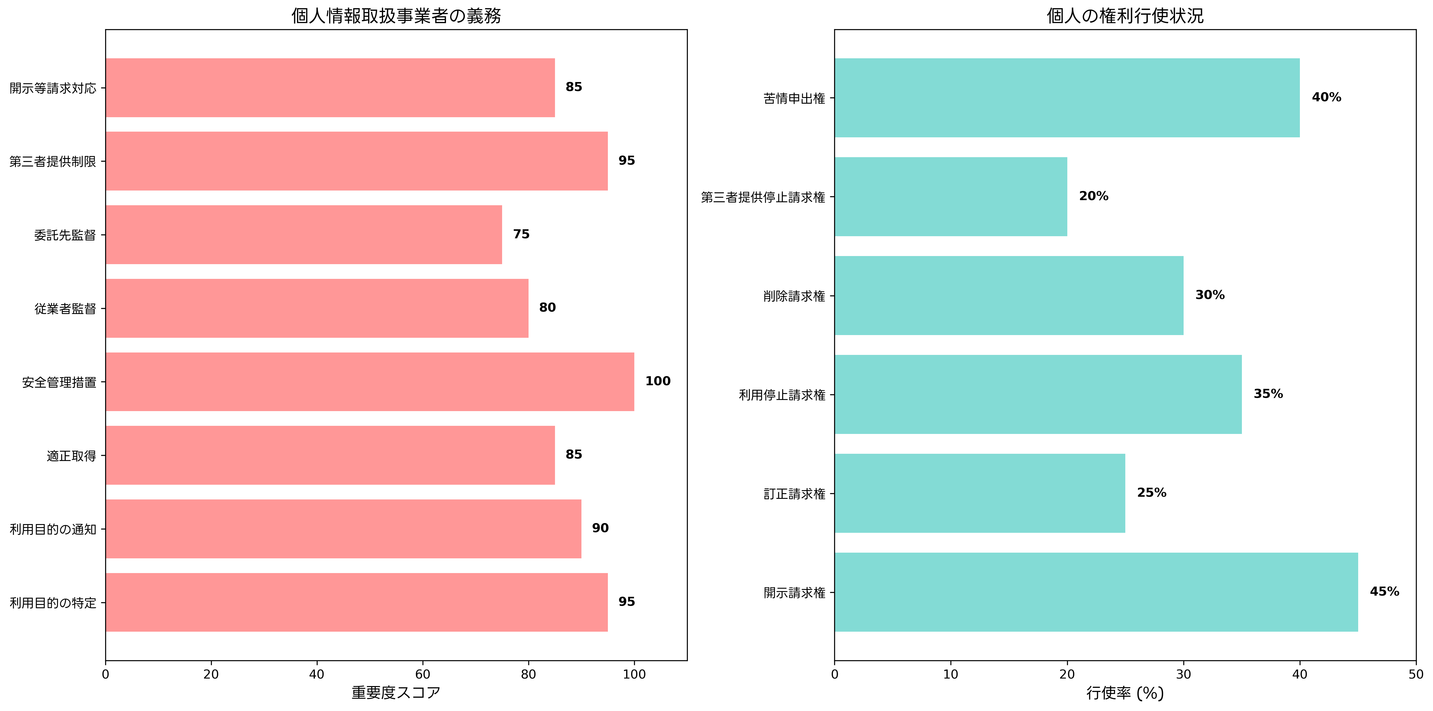 事業者の義務と個人の権利