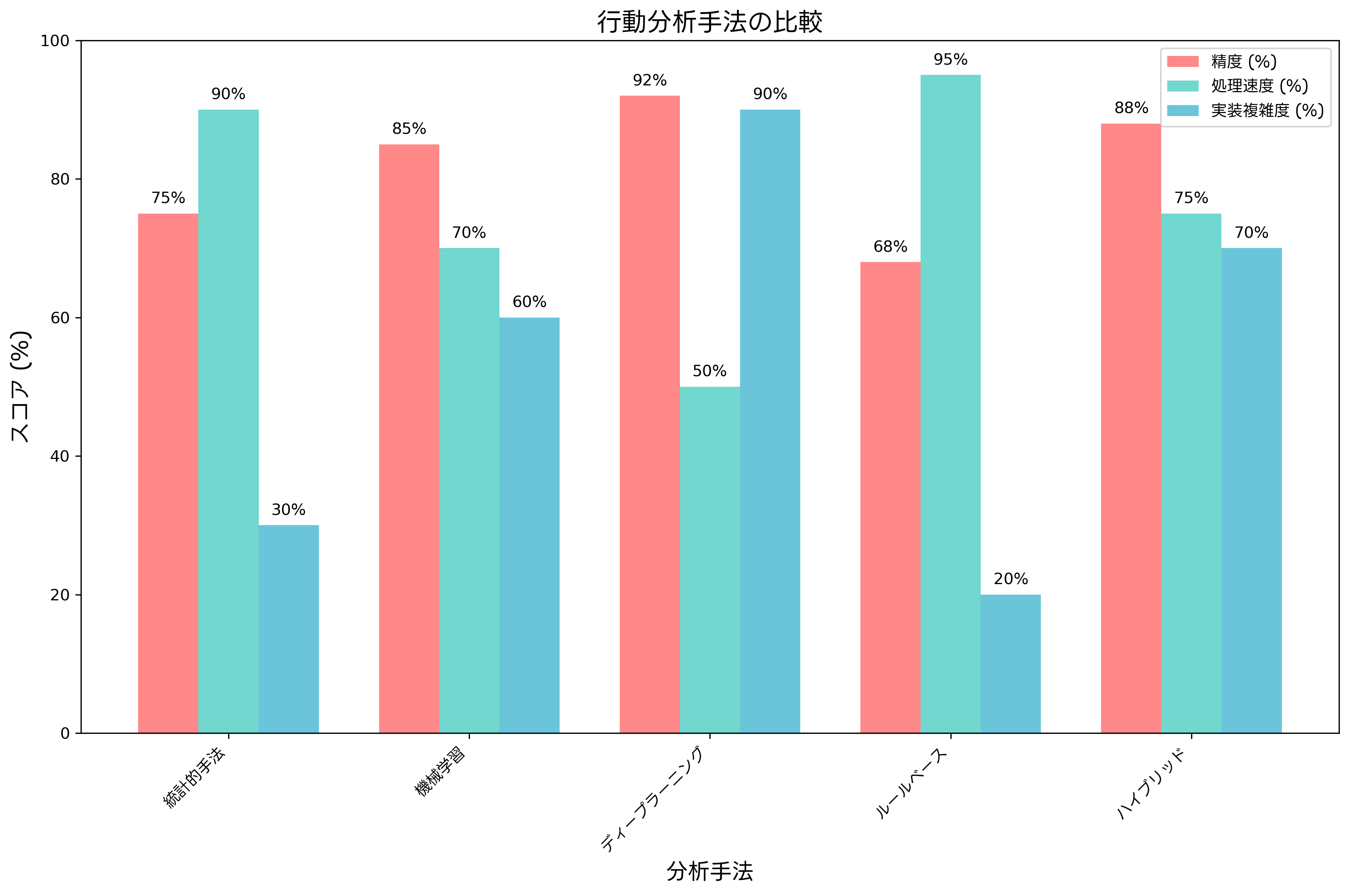 行動分析手法の比較
