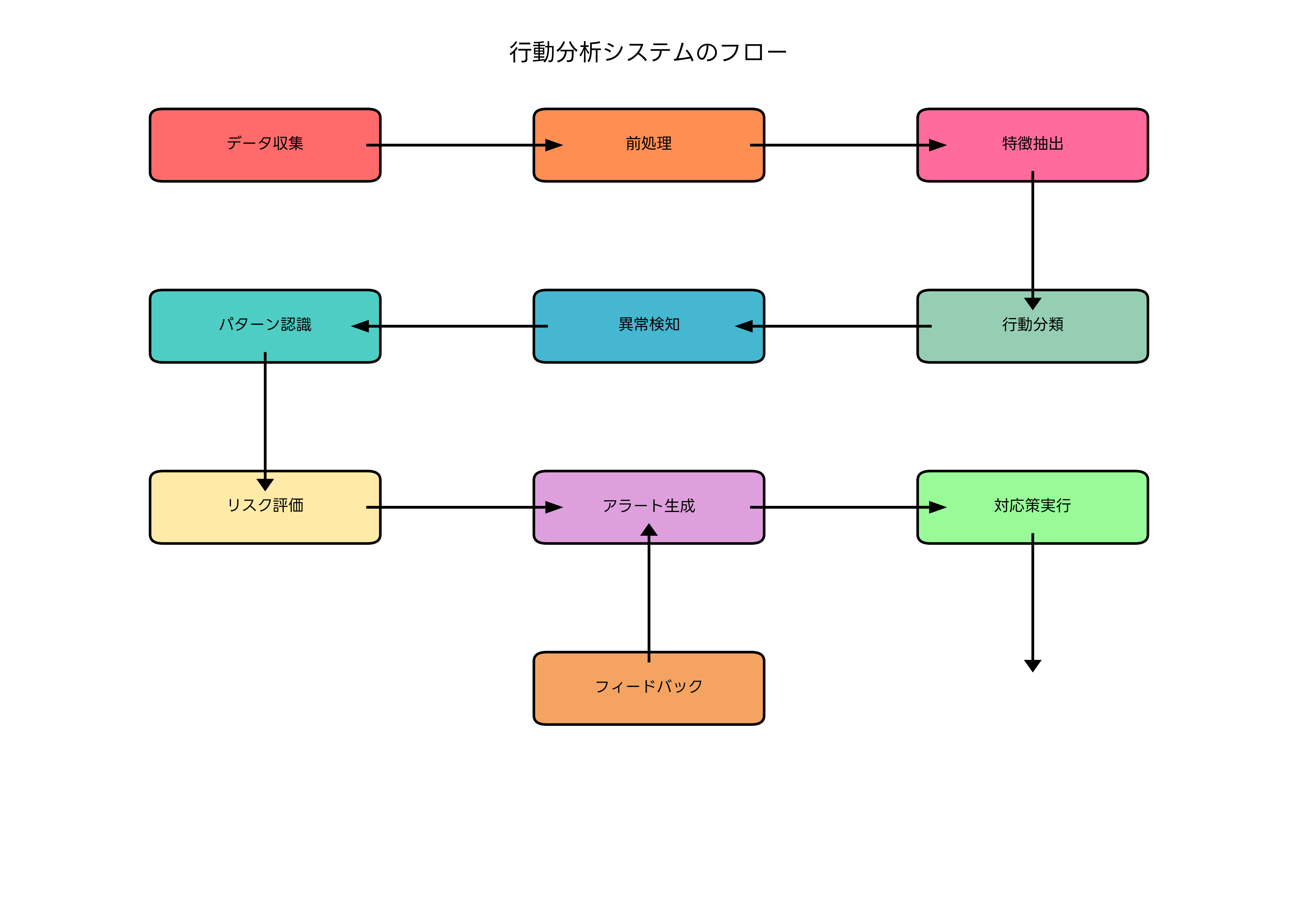 行動分析システムのフロー