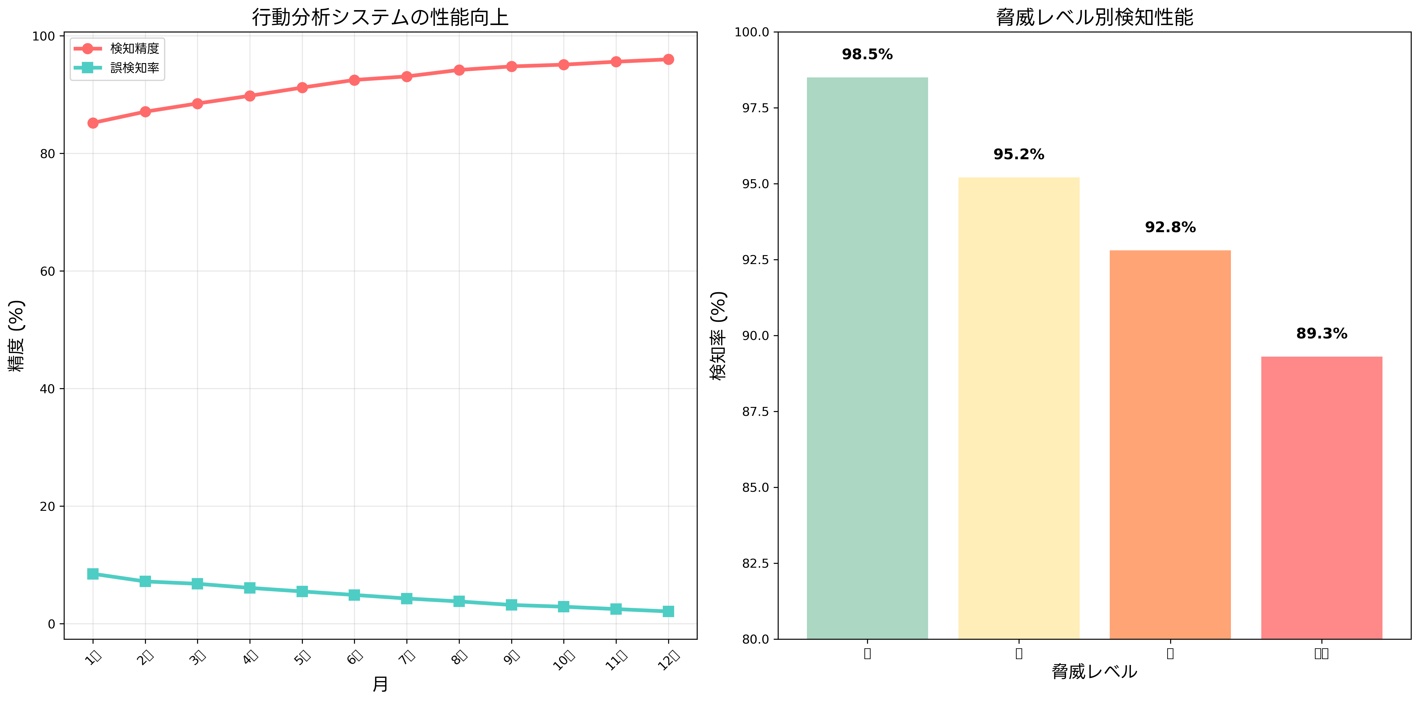 異常行動の検知精度