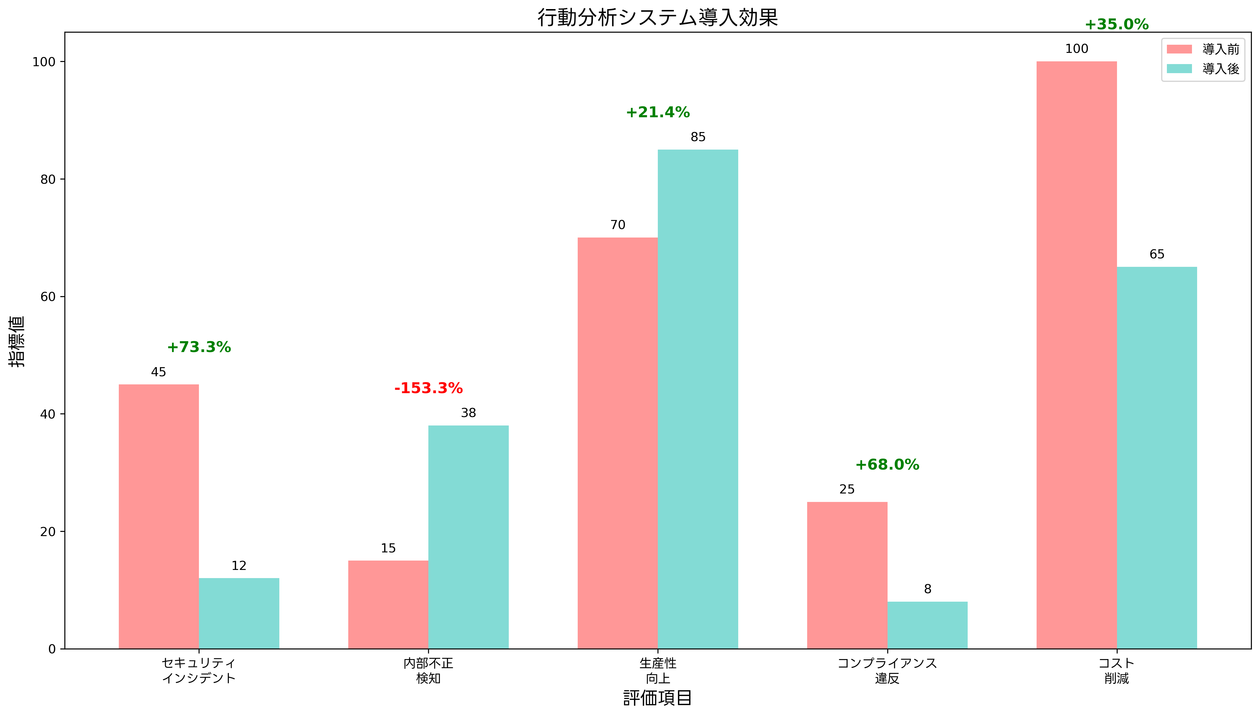 行動分析システム導入効果