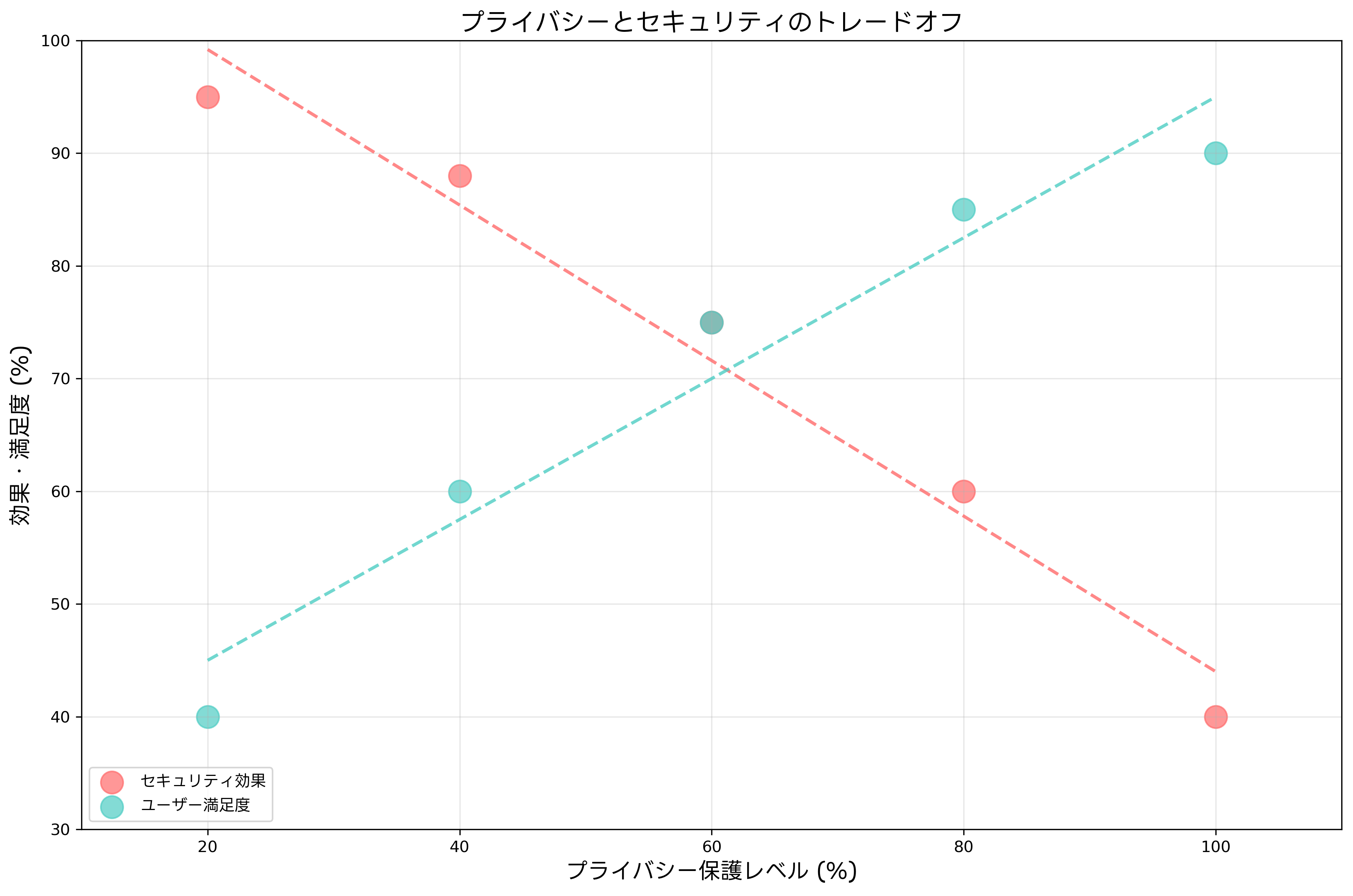 プライバシーとセキュリティのバランス