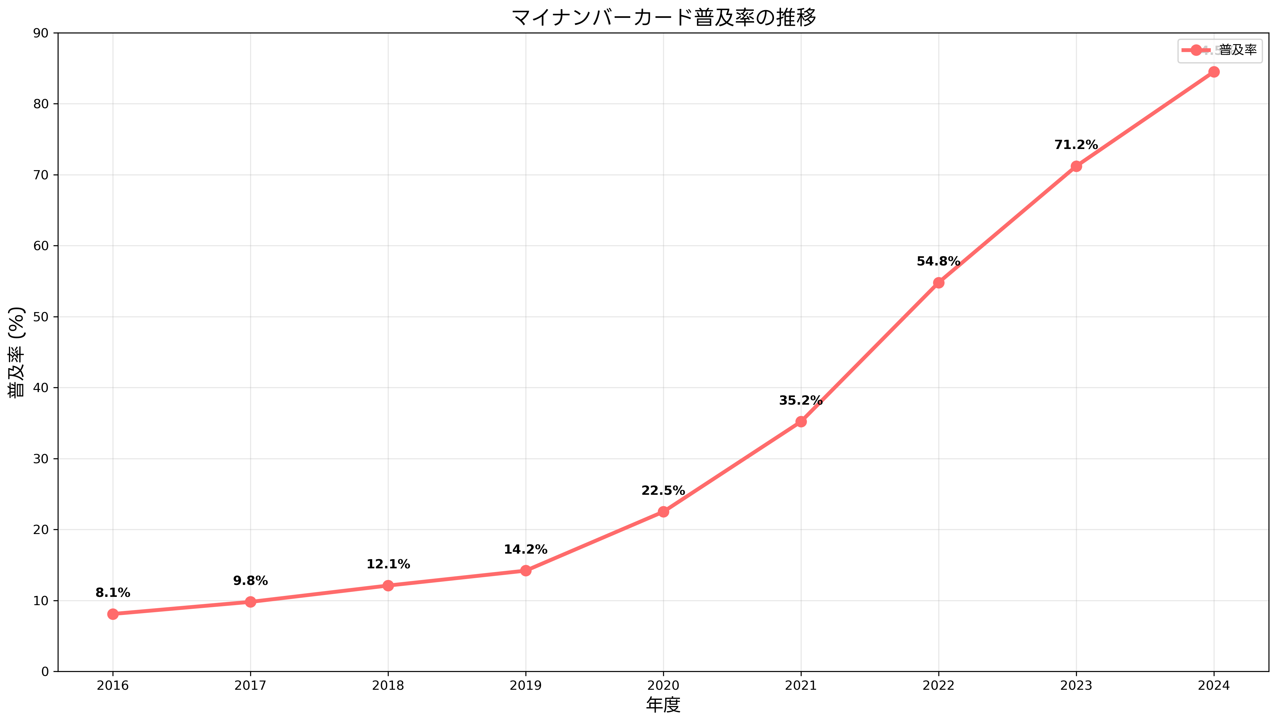 マイナンバーカード普及率の推移