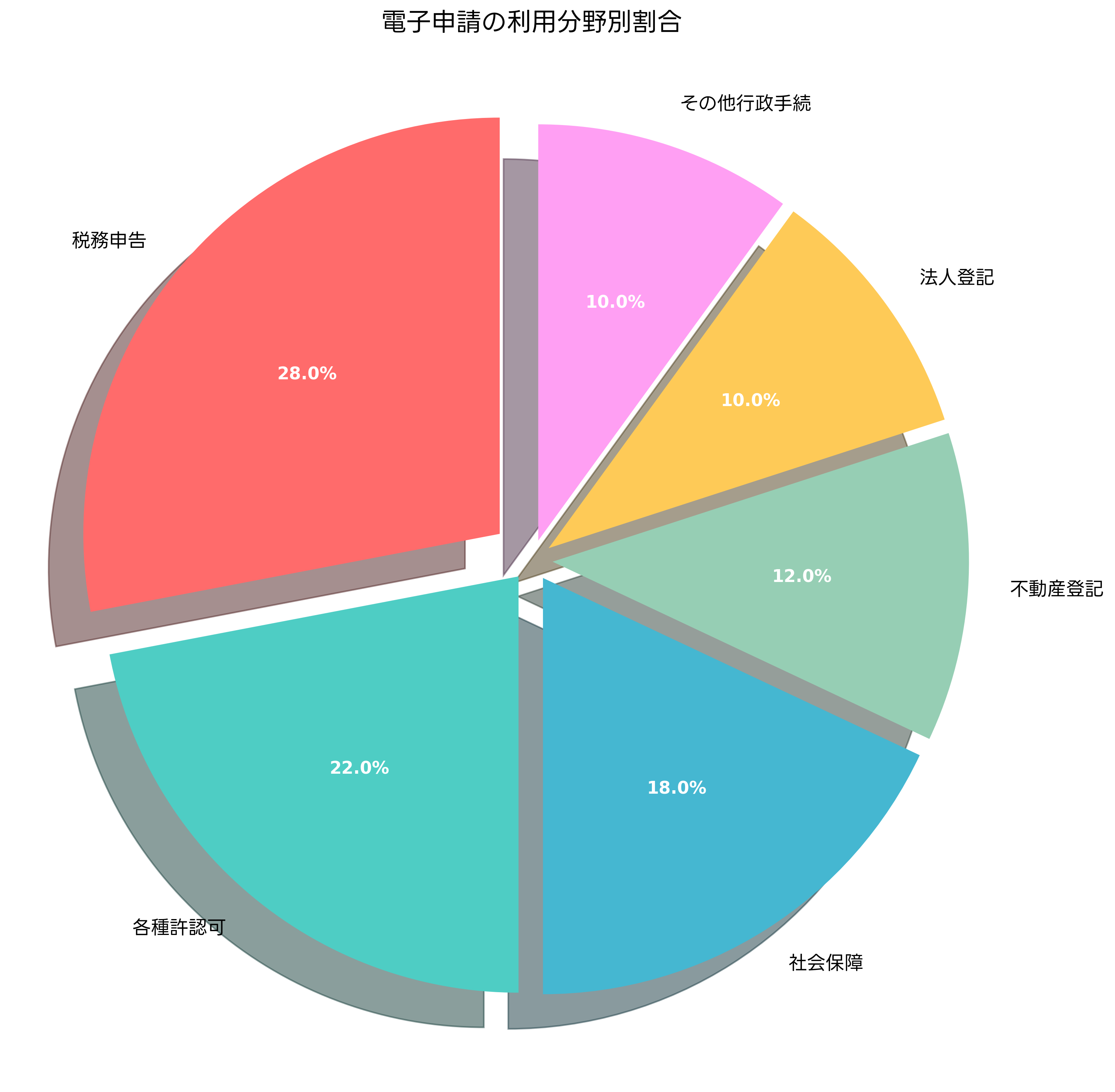 電子申請の利用分野別割合