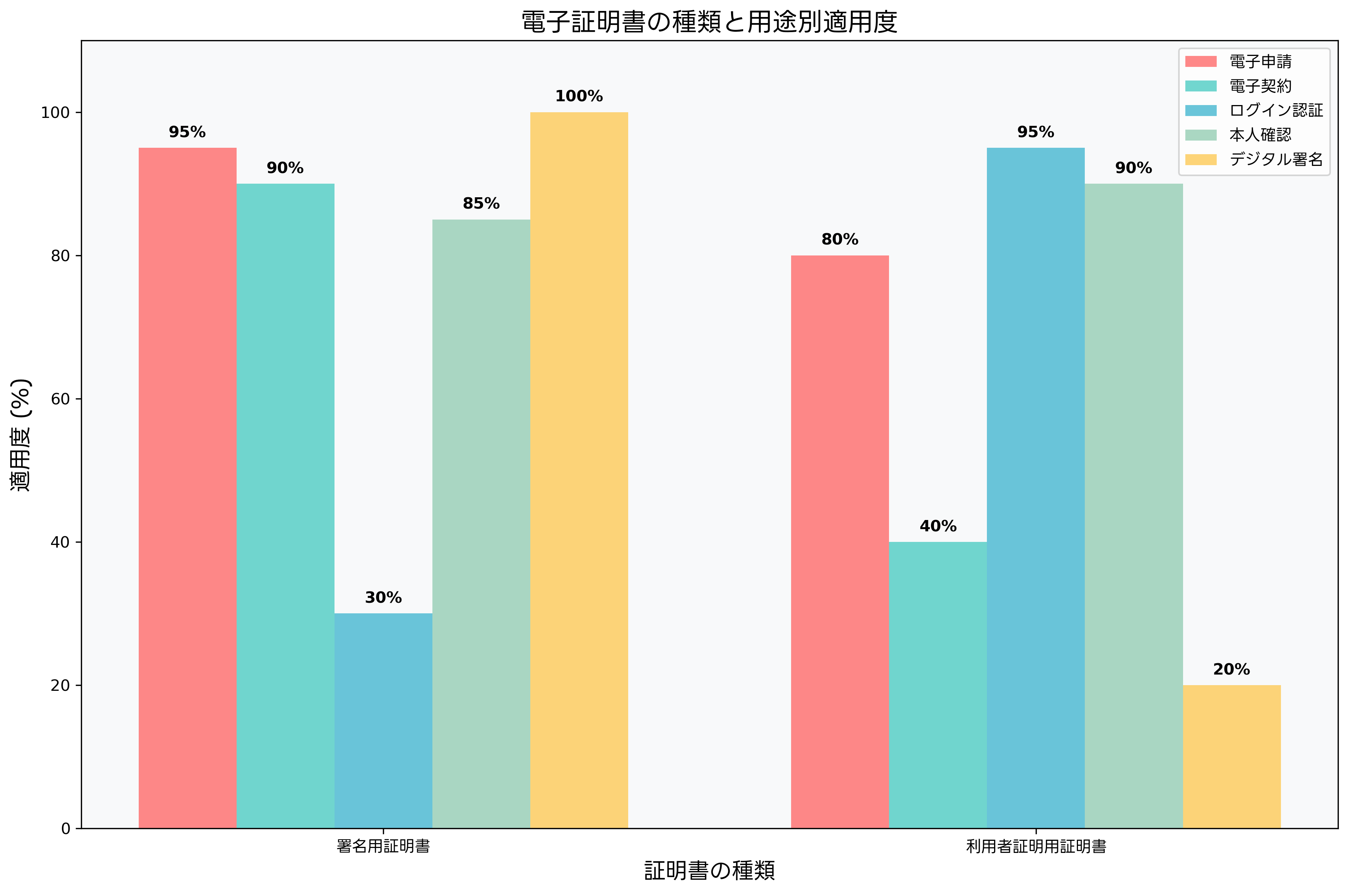 電子証明書の種類と用途別適用度