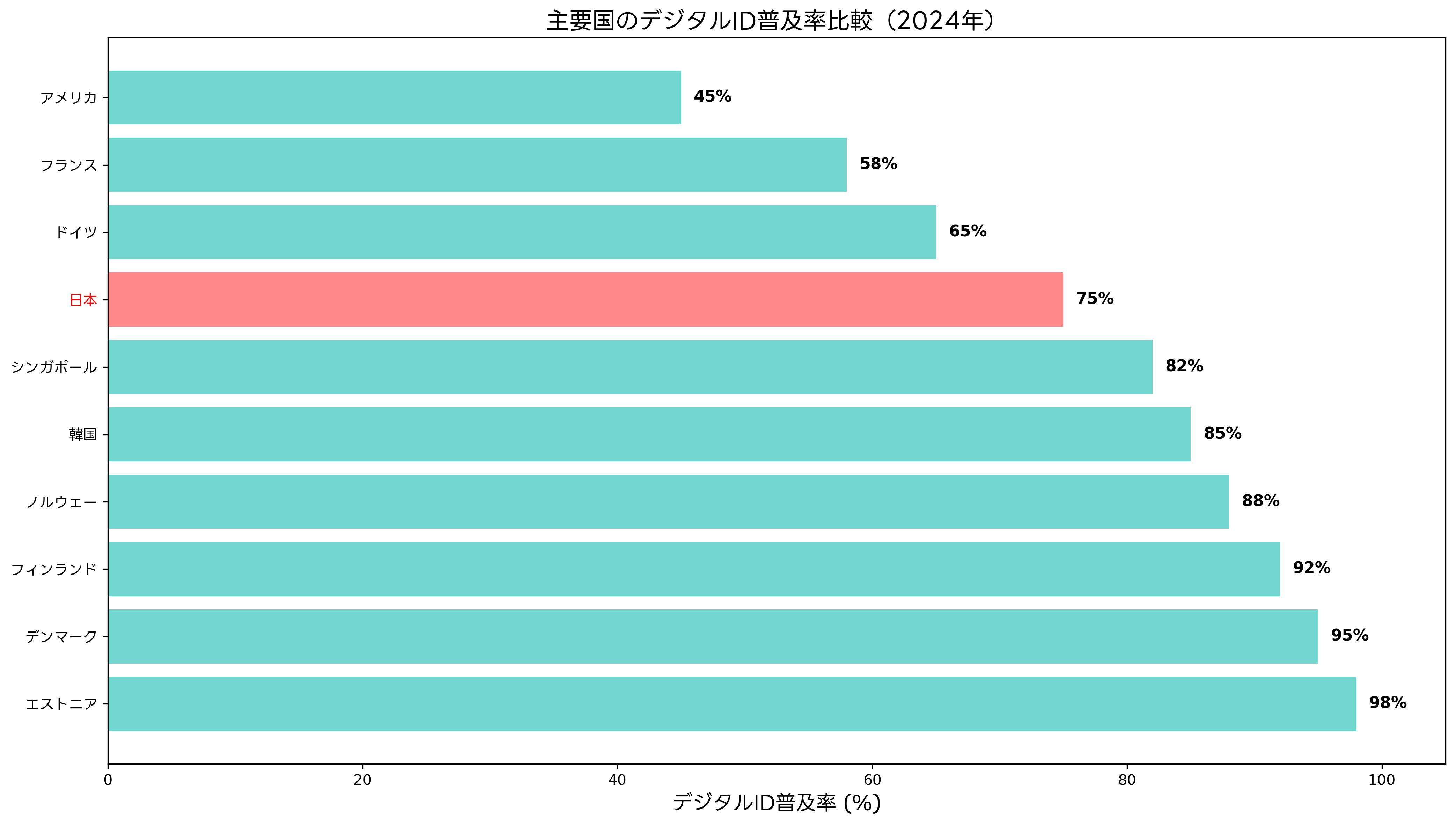 主要国のデジタルID普及率比較