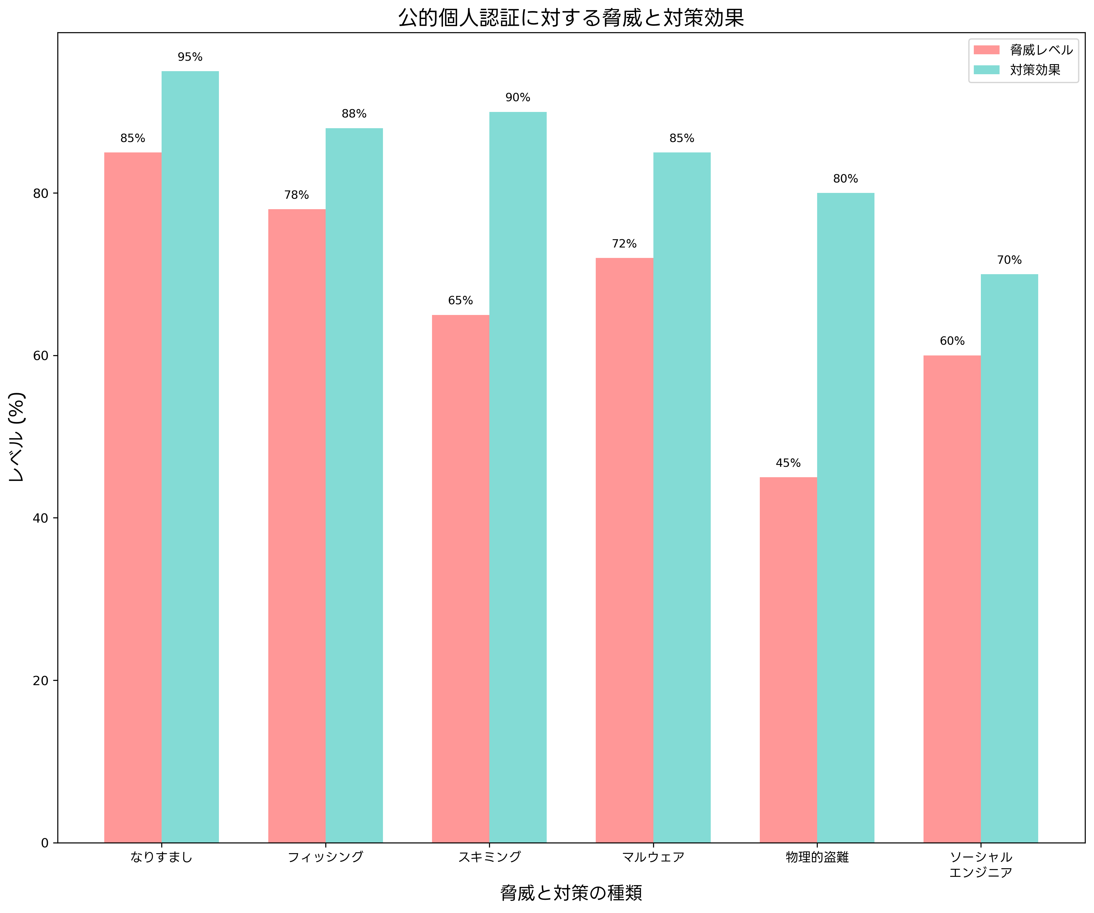 公的個人認証に対する脅威と対策効果