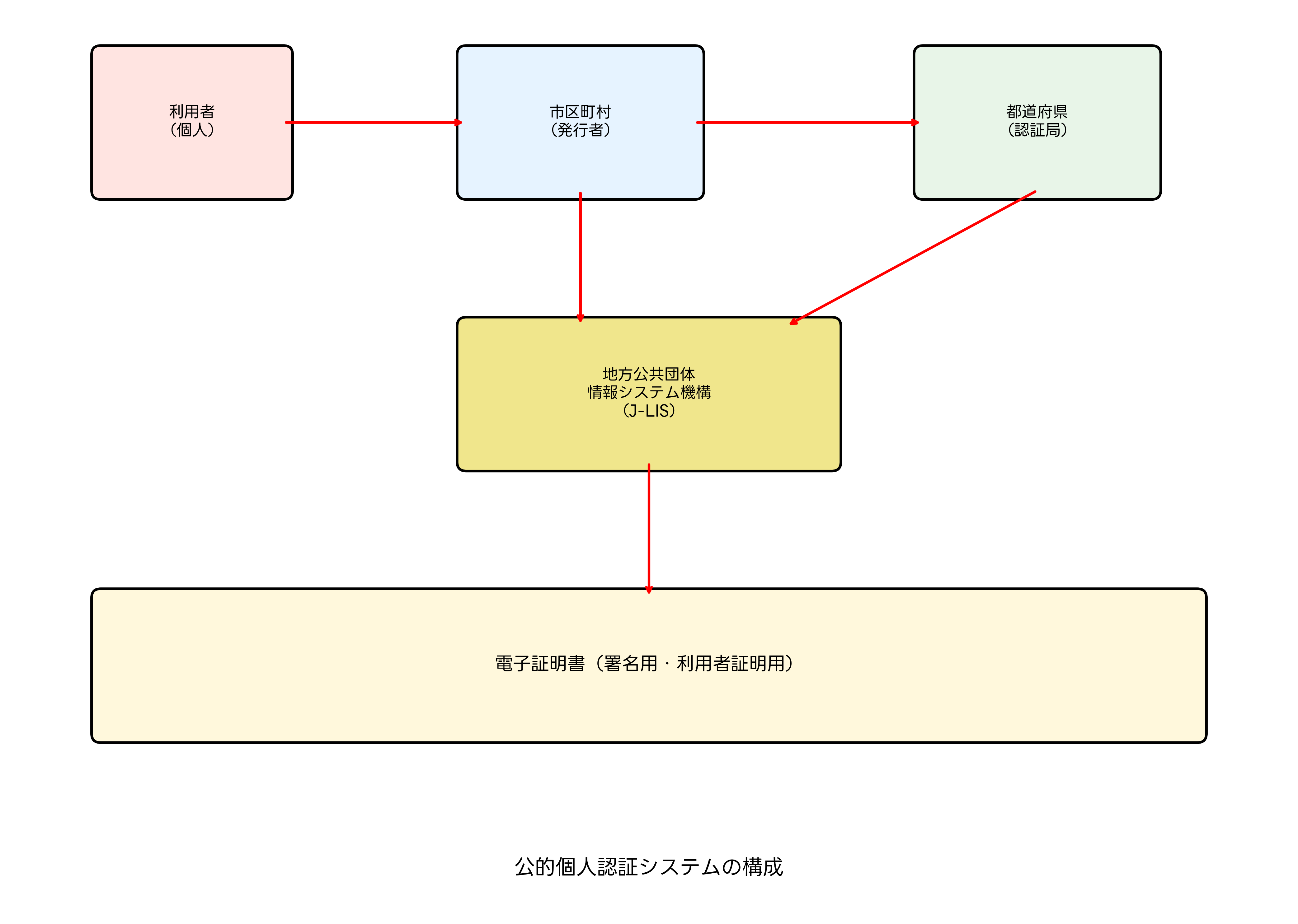 公的個人認証システムの構成