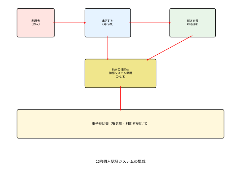 Featured image of post 公的個人認証法：デジタル社会基盤を支える法的枠組み