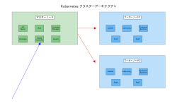 Featured image of post Kubernetes：現代のコンテナオーケストレーション技術の決定版
